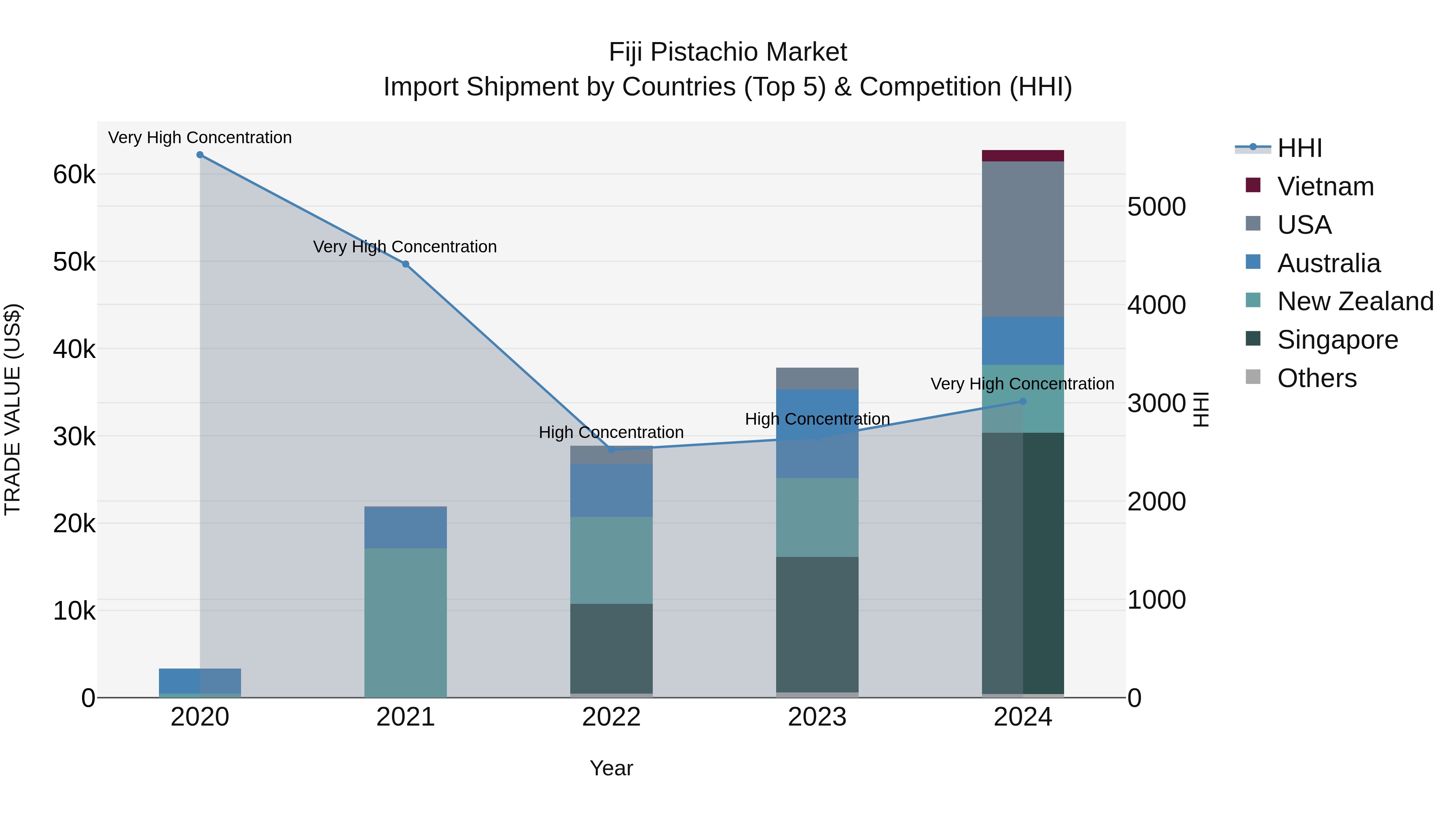 Fiji Pistachio Market Top 5 Importing Countries and Market Competition (HHI) Analysis