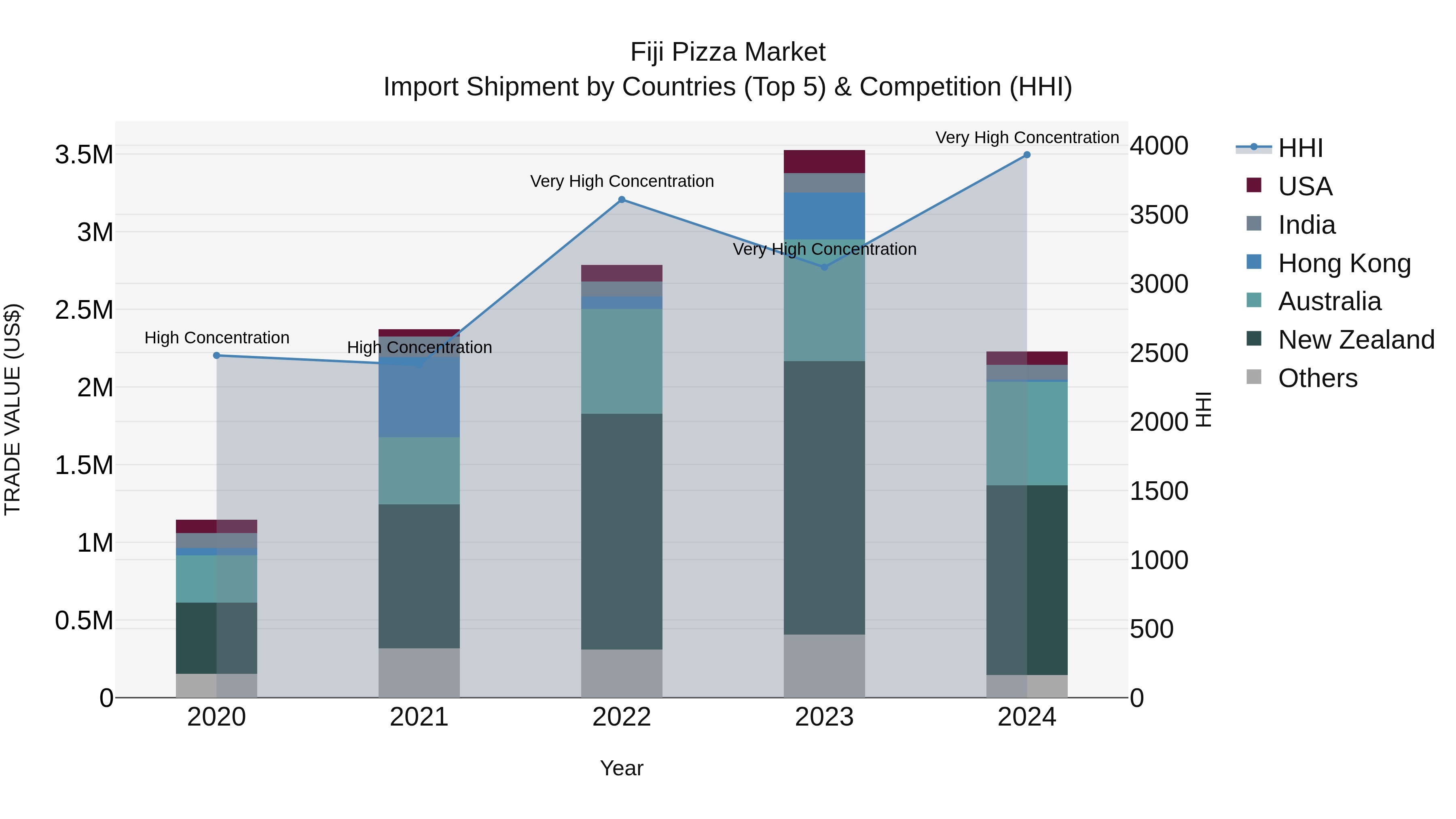Fiji Pizza Market Top 5 Importing Countries and Market Competition (HHI) Analysis