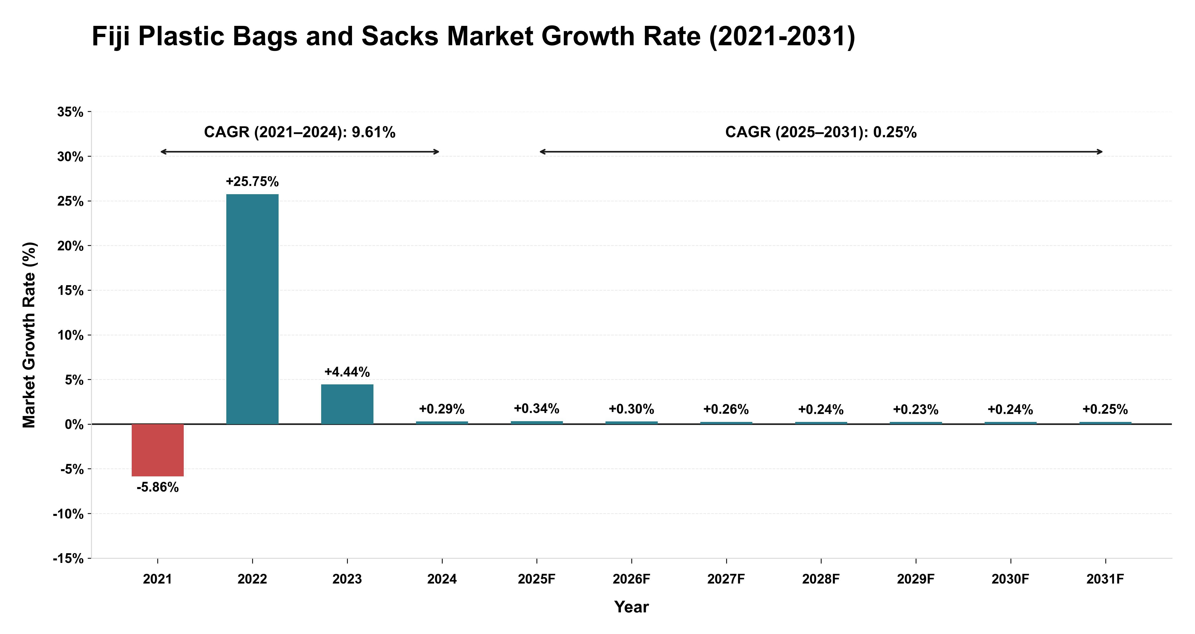 Fiji Plastic Bags and Sacks Market Growth Rate Analysis (2021-2031)