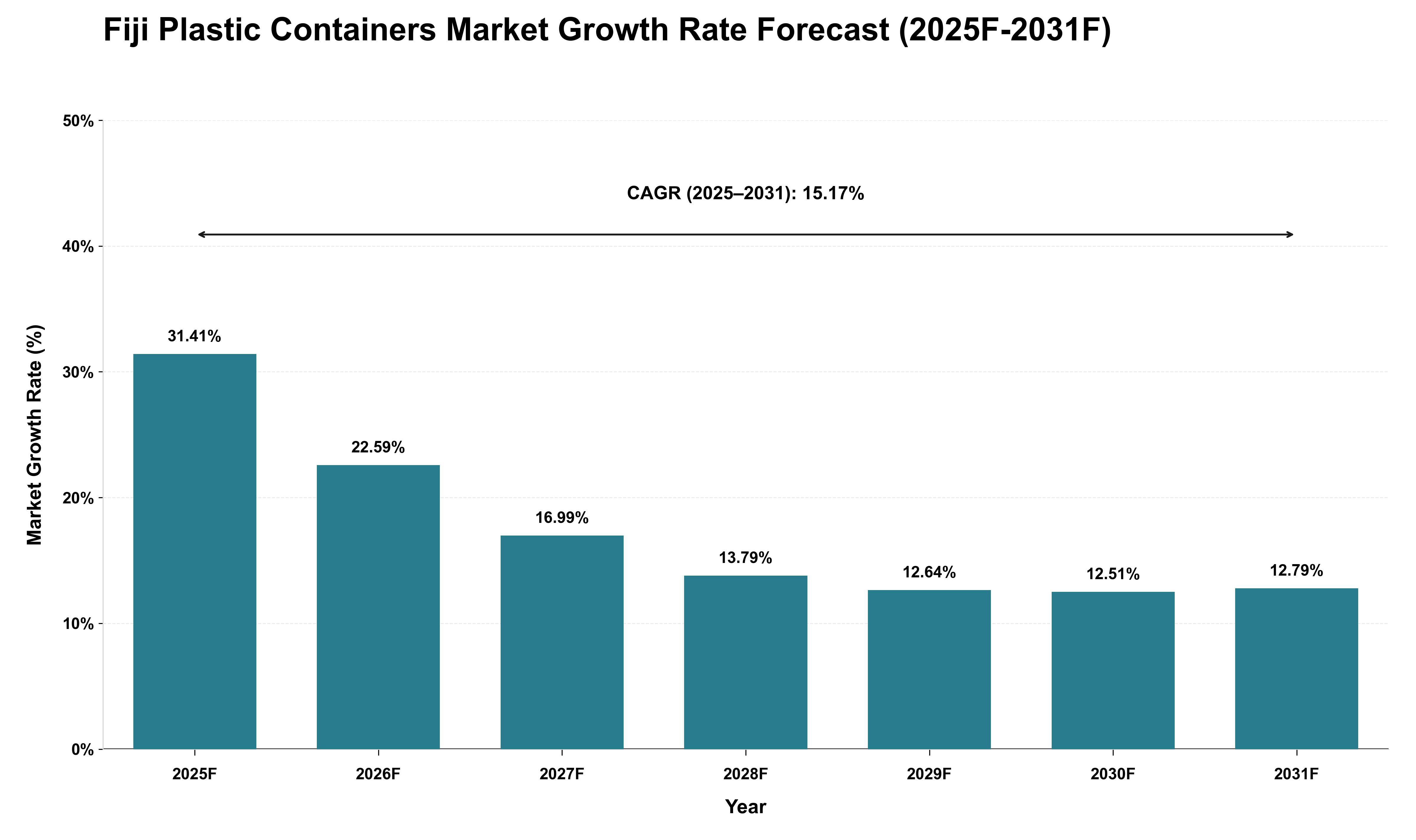Fiji Plastic Containers Market Growth Rate Analysis (2025 - 2031)