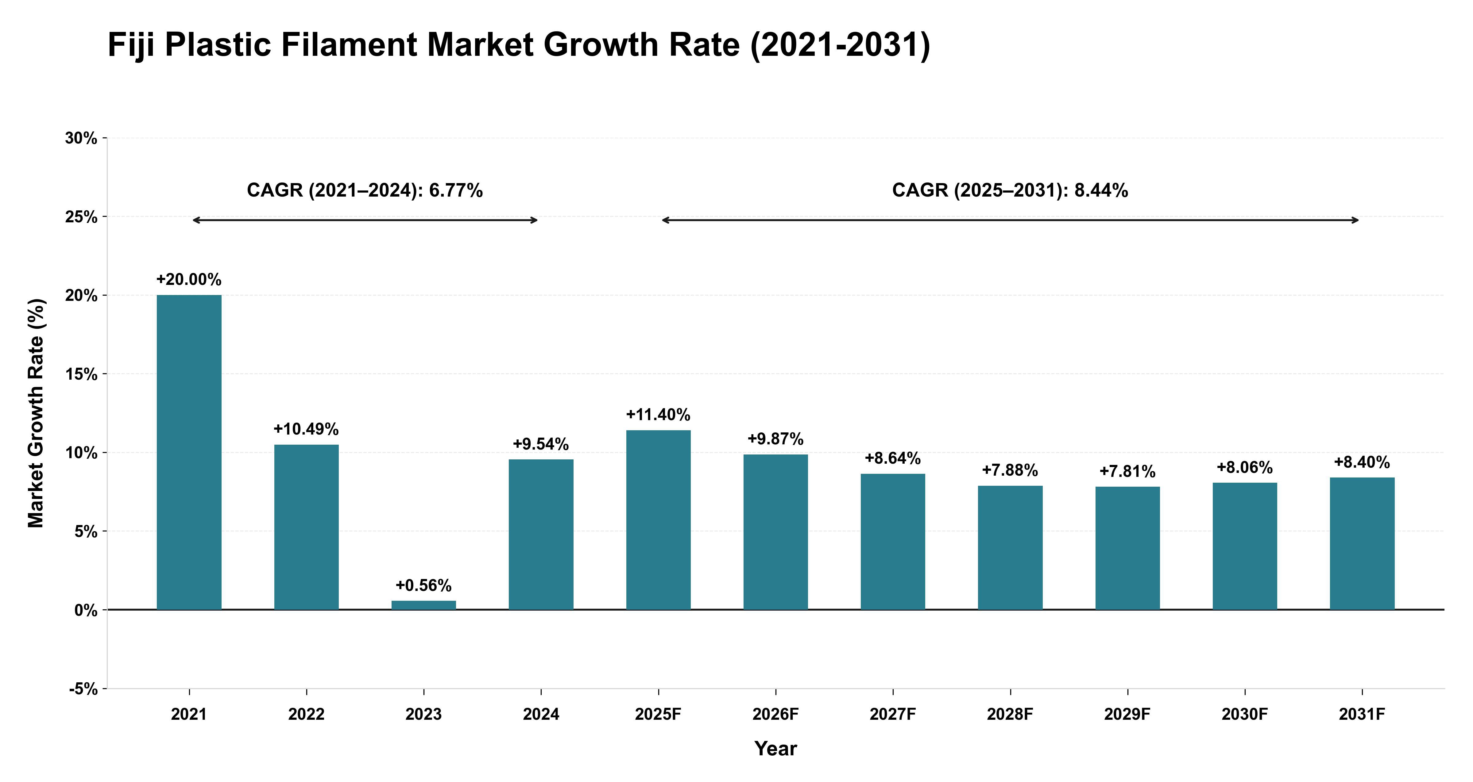 Fiji Plastic Filament Market Growth Rate Analysis (2021-2031)