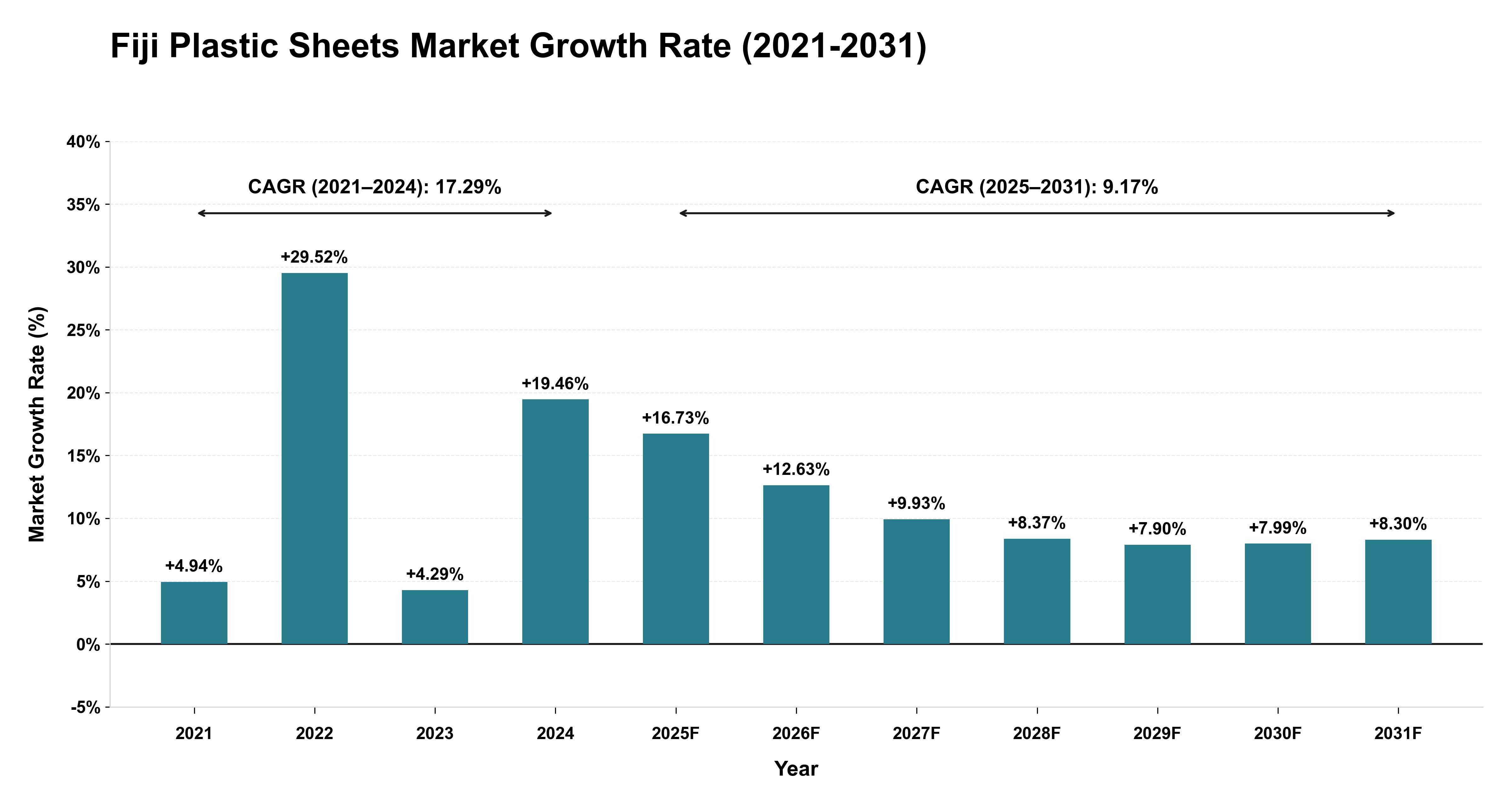 Fiji Plastic Sheets Market Growth Rate Analysis (2021-2031)