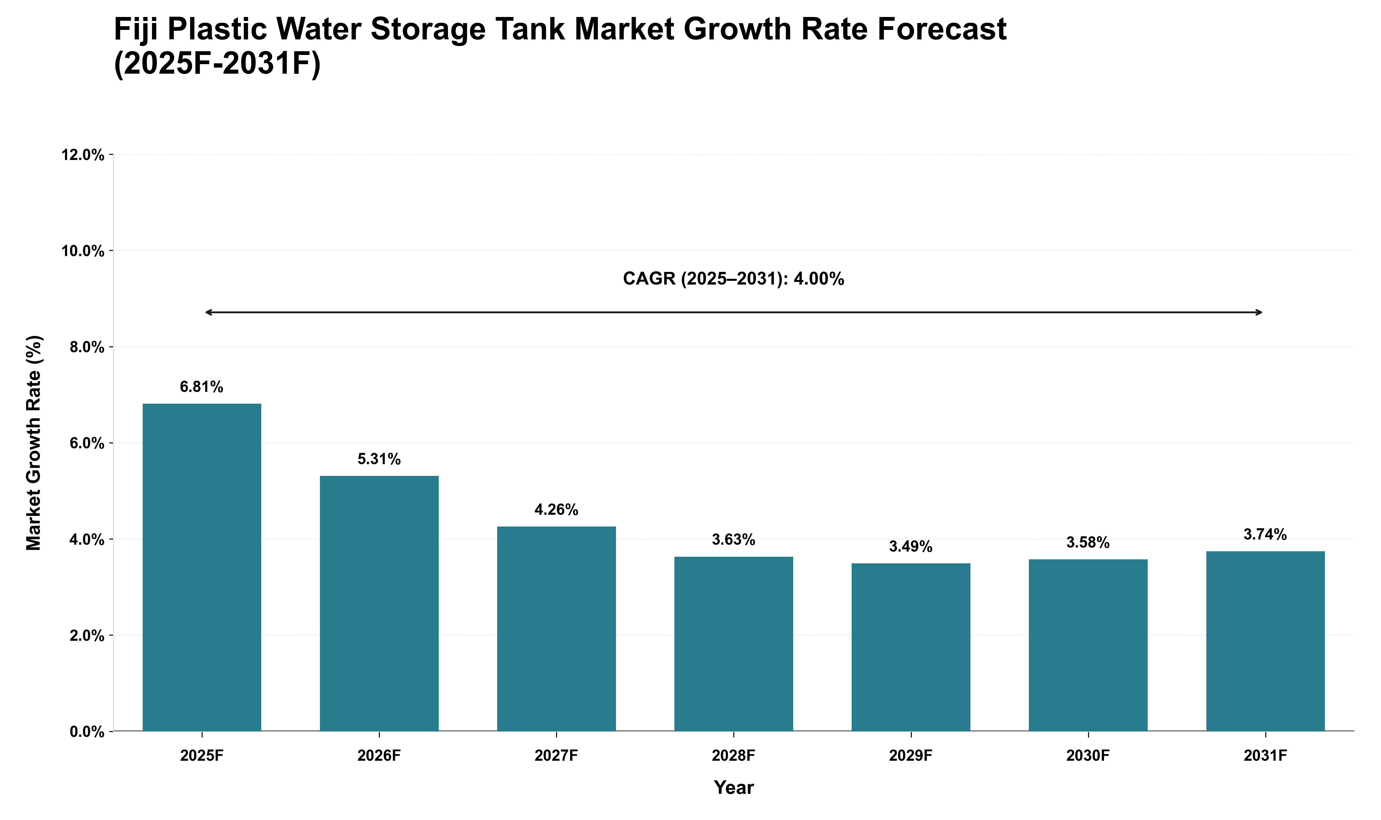 Fiji Plastic Water Storage Tank Market Growth Rate Analysis (2025 - 2031)