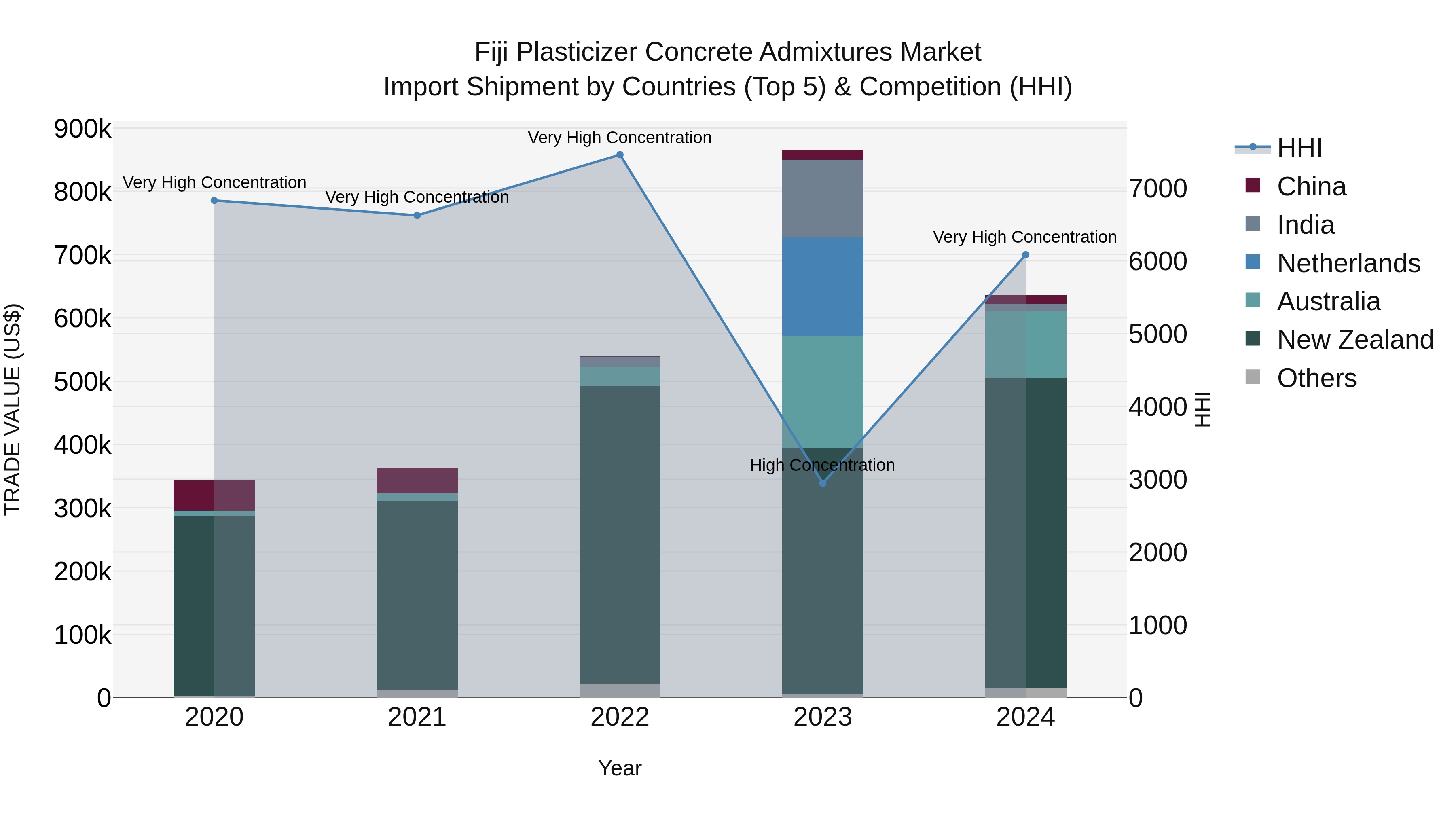 Fiji Plasticizer Concrete Admixtures Market Top 5 Importing Countries and Market Competition (HHI) Analysis