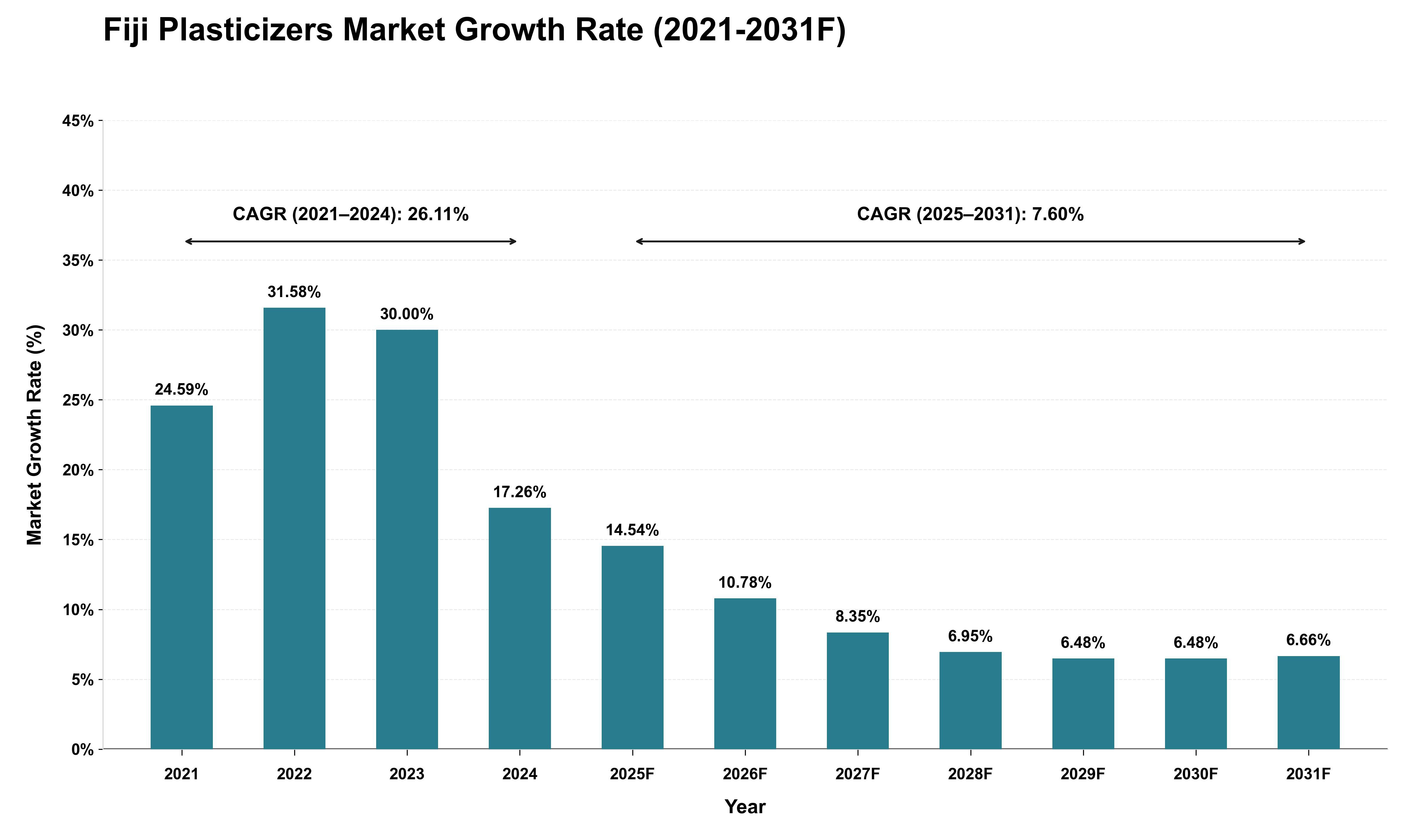 Fiji Plasticizers Market Growth Rate Analysis (2021 - 2031)