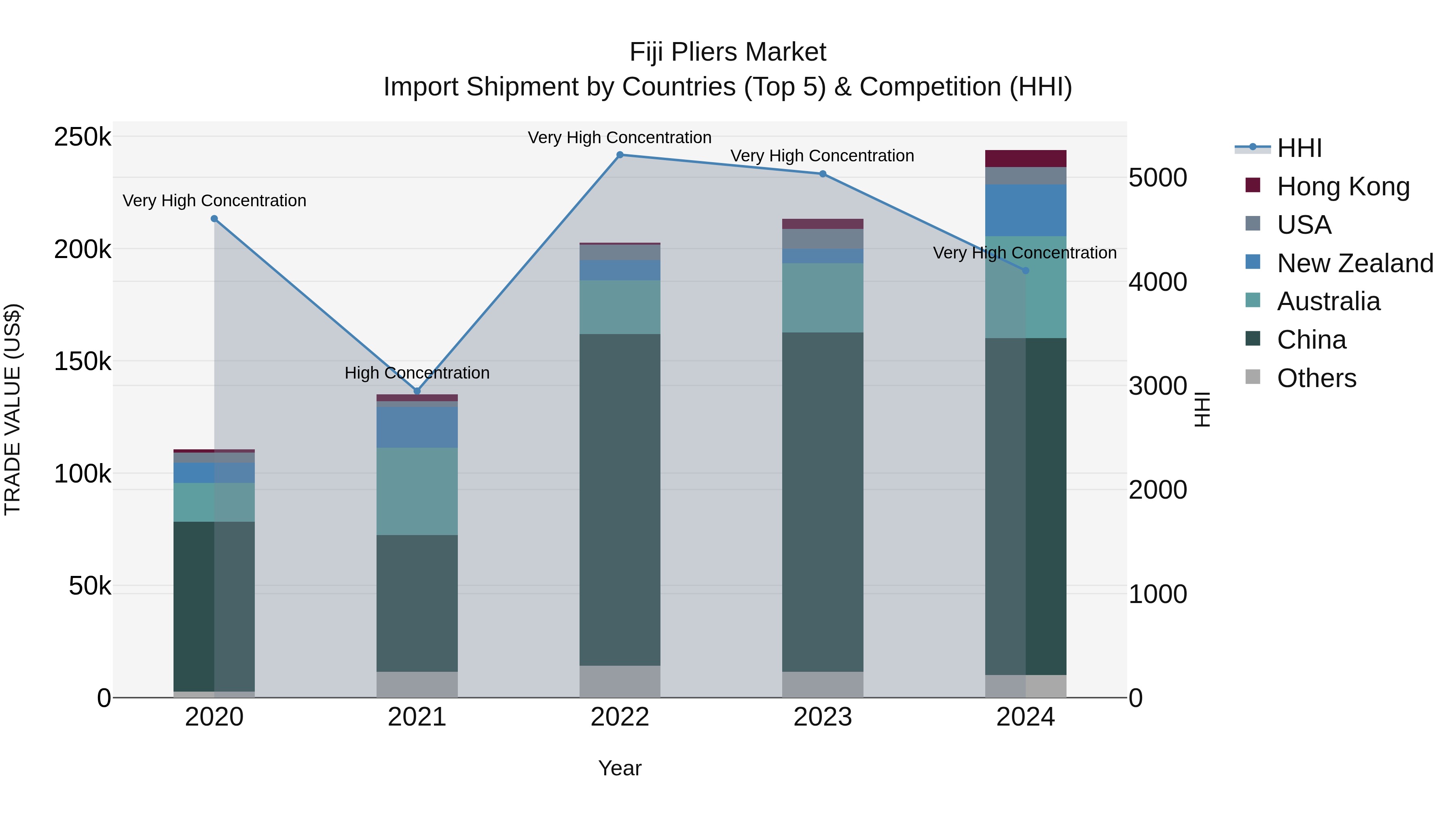 Fiji Pliers Market Top 5 Importing Countries and Market Competition (HHI) Analysis