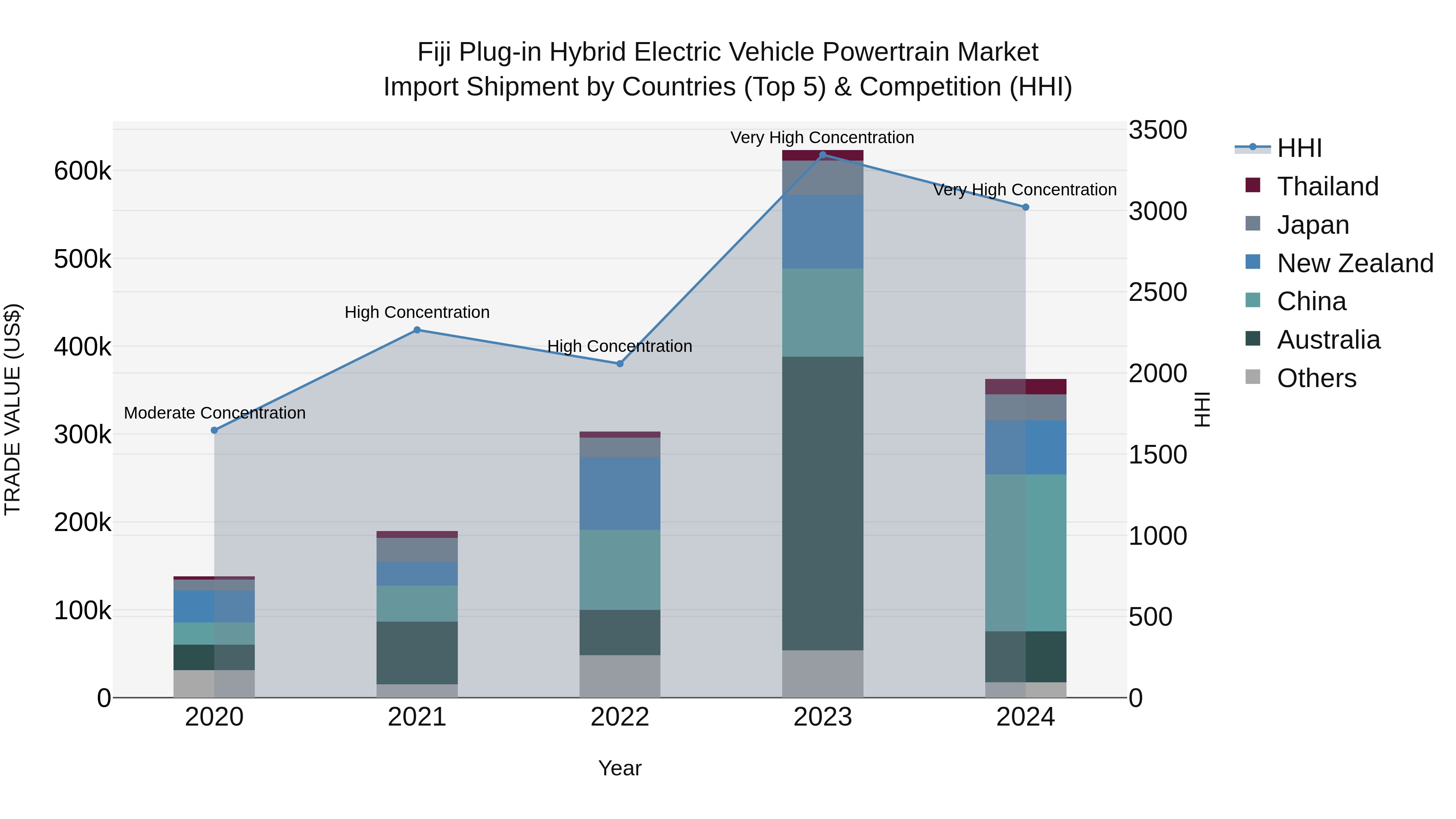 Fiji Plug-in Hybrid Electric Vehicle Powertrain Market Top 5 Importing Countries and Market Competition (HHI) Analysis