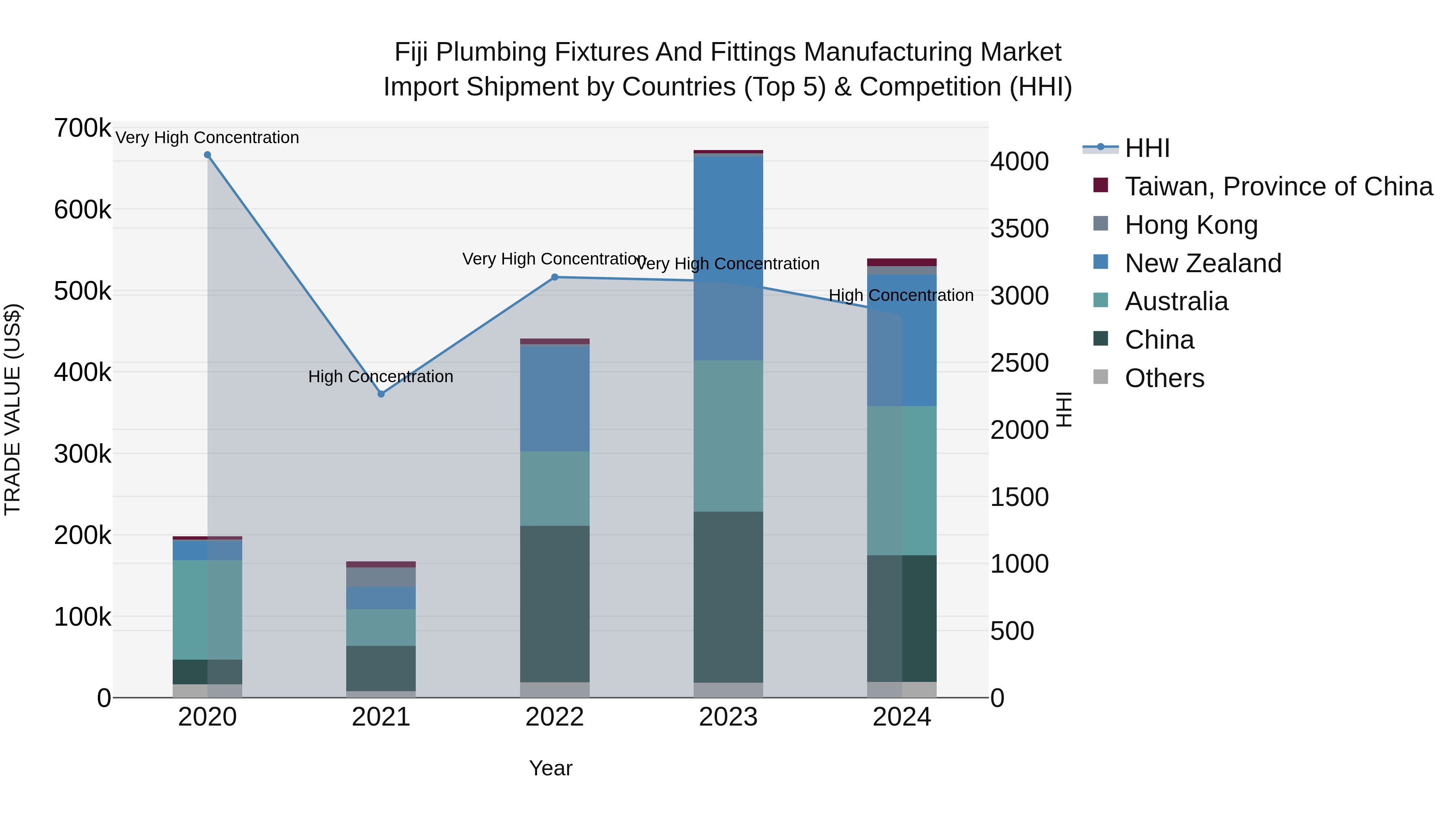 Fiji Plumbing Fixtures and Fittings Manufacturing Market Top 5 Importing Countries and Market Competition (HHI) Analysis
