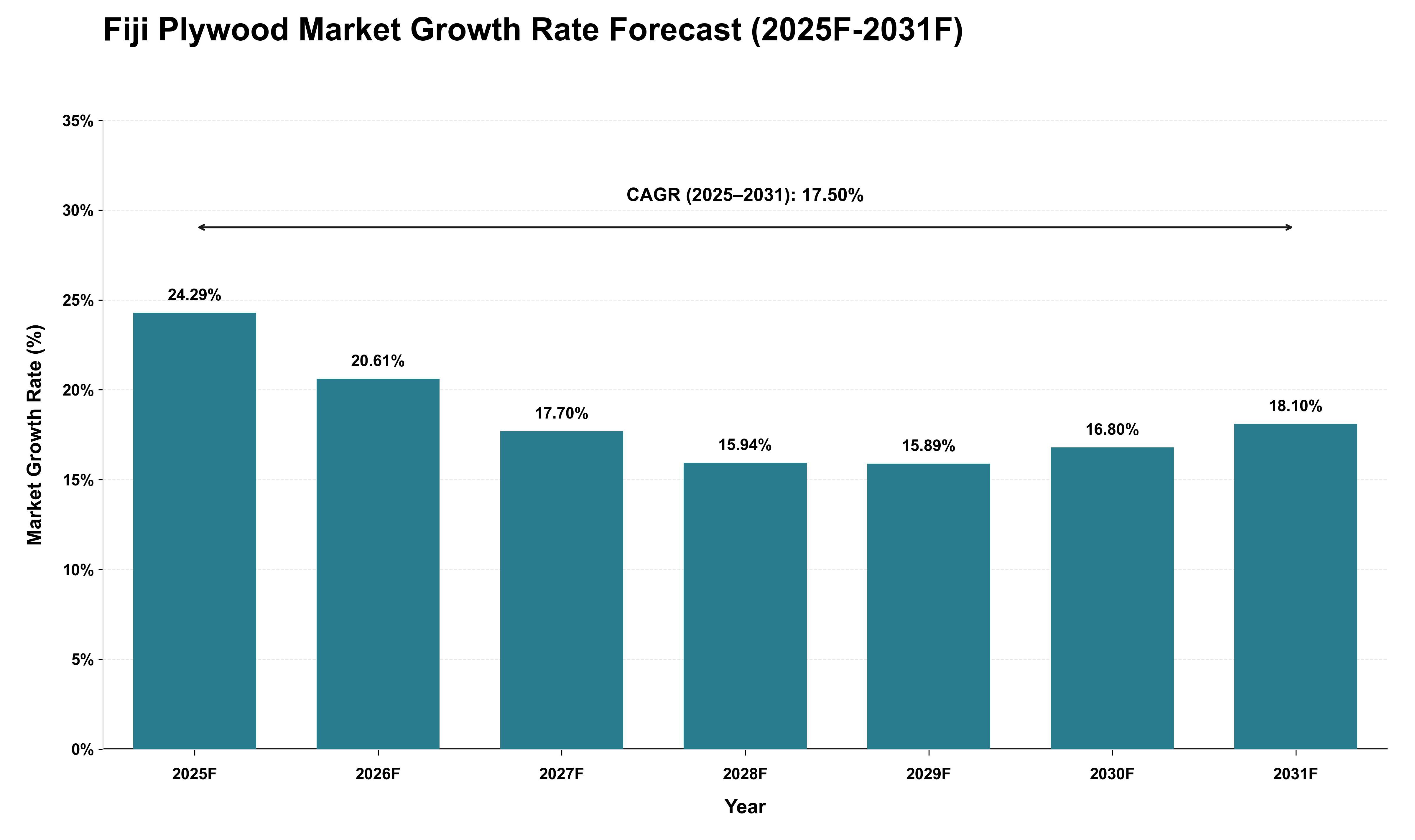 Fiji Plywood Market Growth Rate Analysis (2025 - 2031)