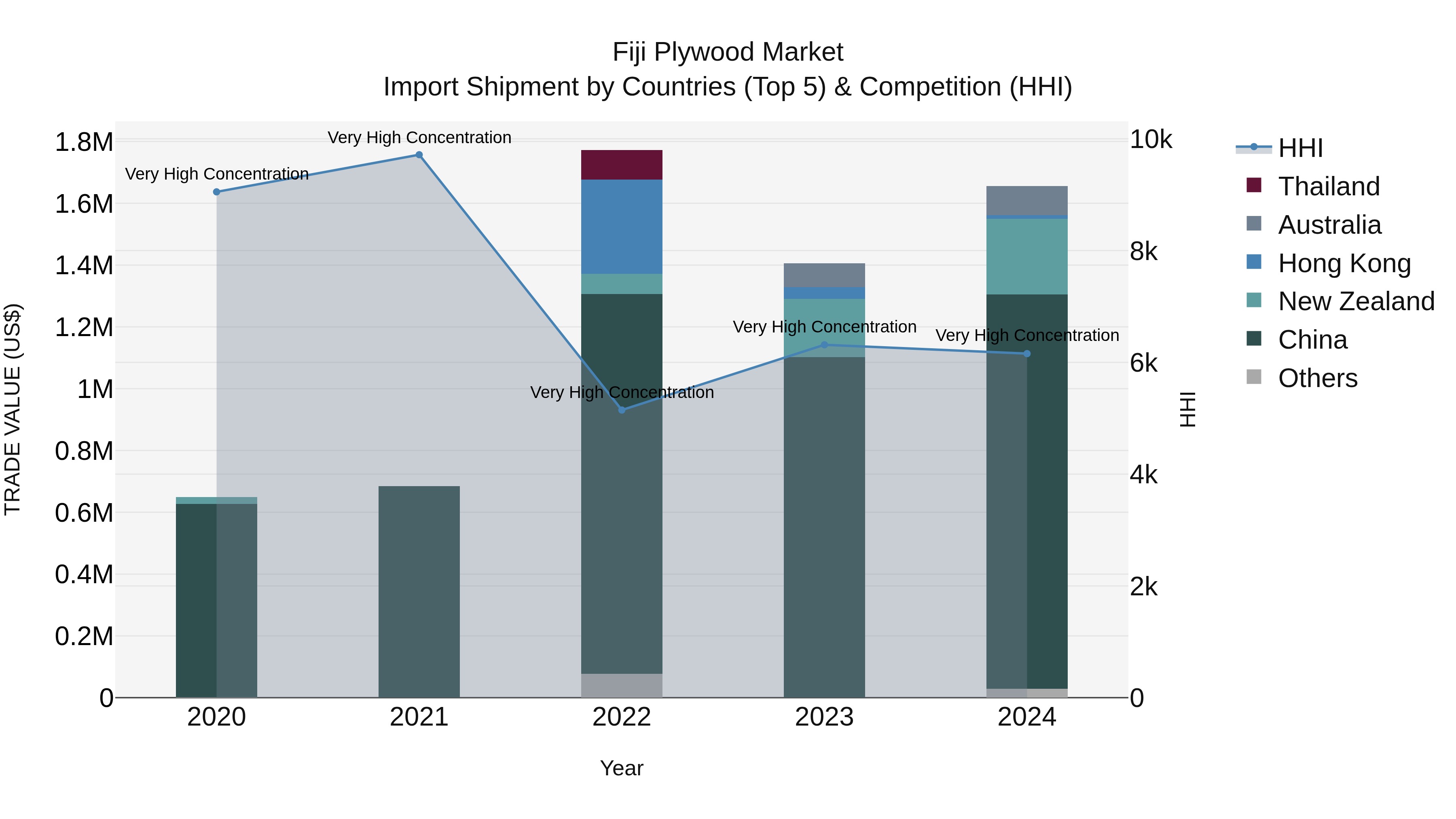 Fiji Plywood Market Top 5 Importing Countries and Market Competition (HHI) Analysis