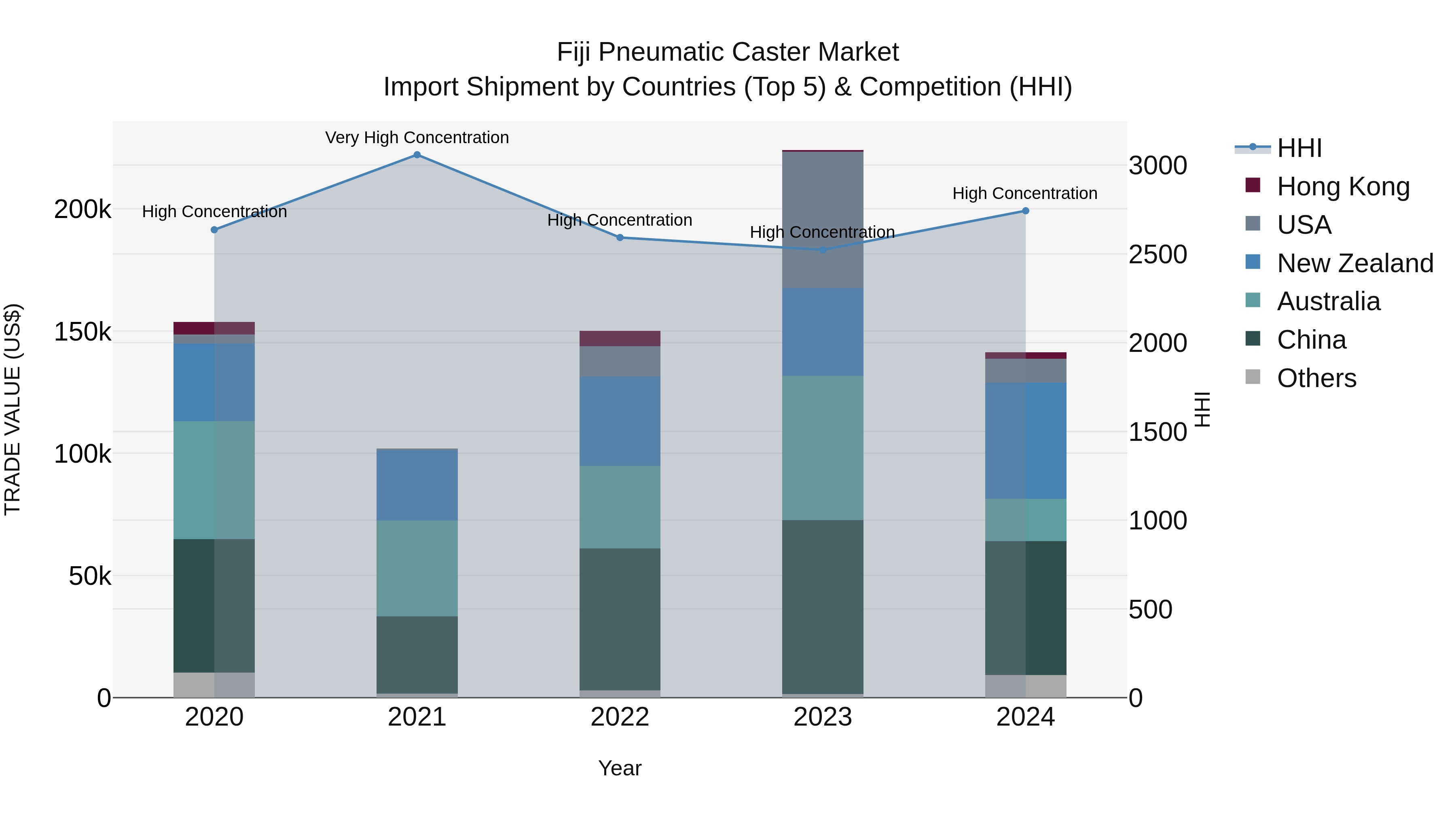 Fiji Pneumatic Caster Market Top 5 Importing Countries and Market Competition (HHI) Analysis