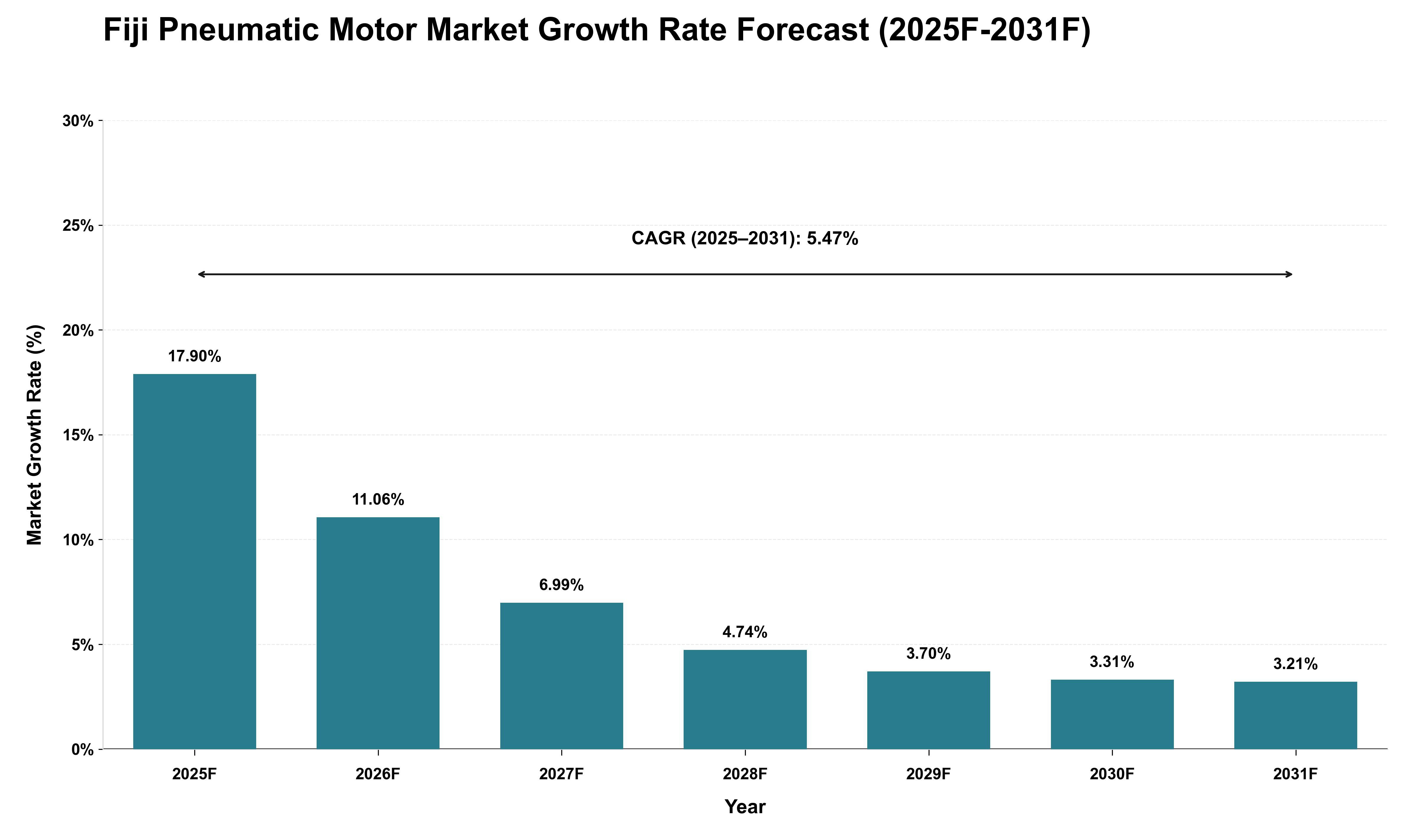 Fiji Pneumatic Motor Market Growth Rate Analysis (2025 - 2031)