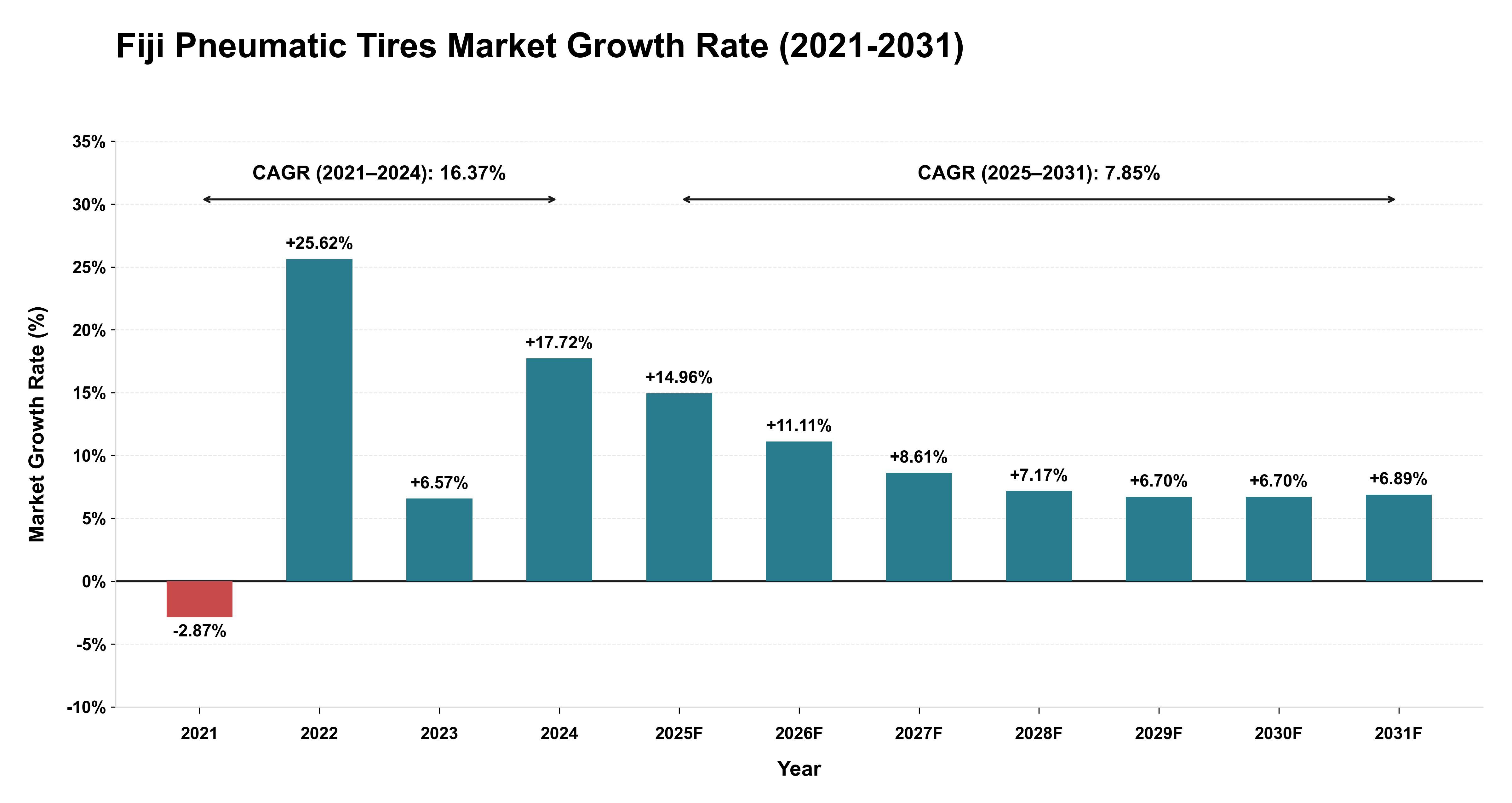 Fiji Pneumatic Tires Market Growth Rate Analysis (2021-2031)