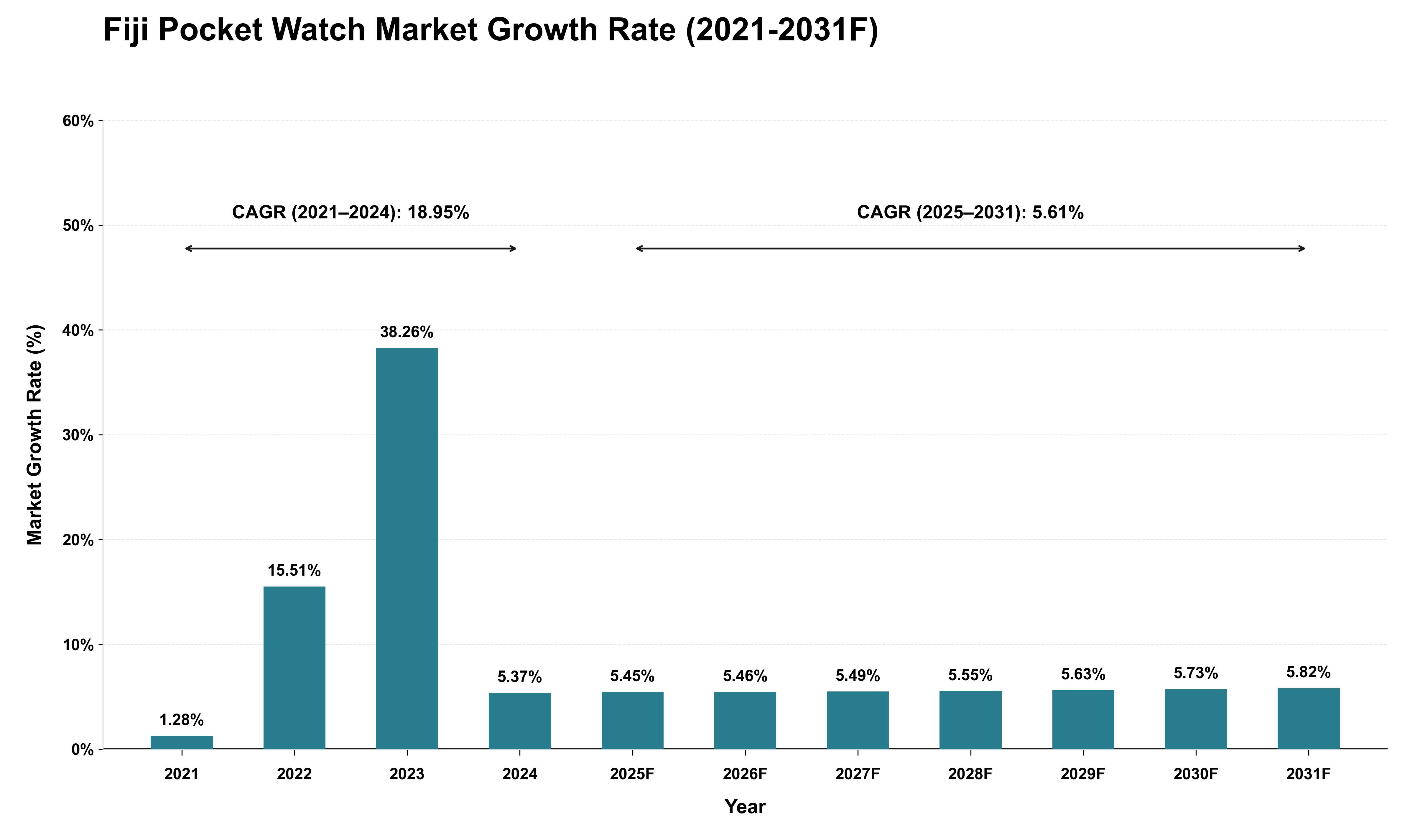 Fiji Pocket Watch Market Growth Rate Analysis (2021 - 2031)
