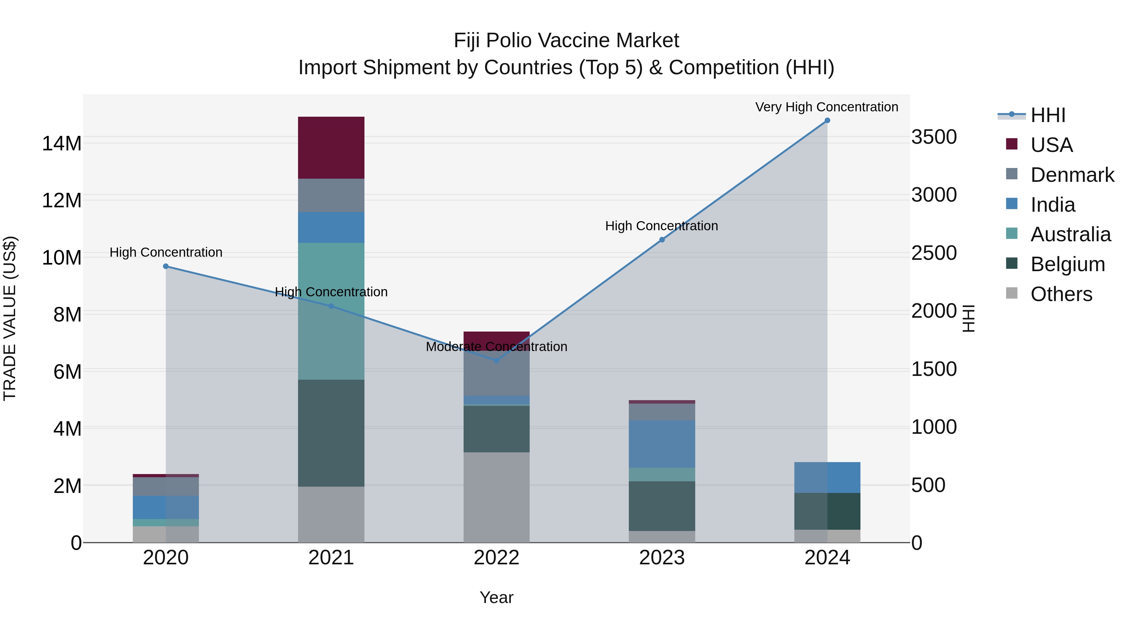 Fiji Polio Vaccine Market Top 5 Importing Countries and Market Competition (HHI) Analysis
