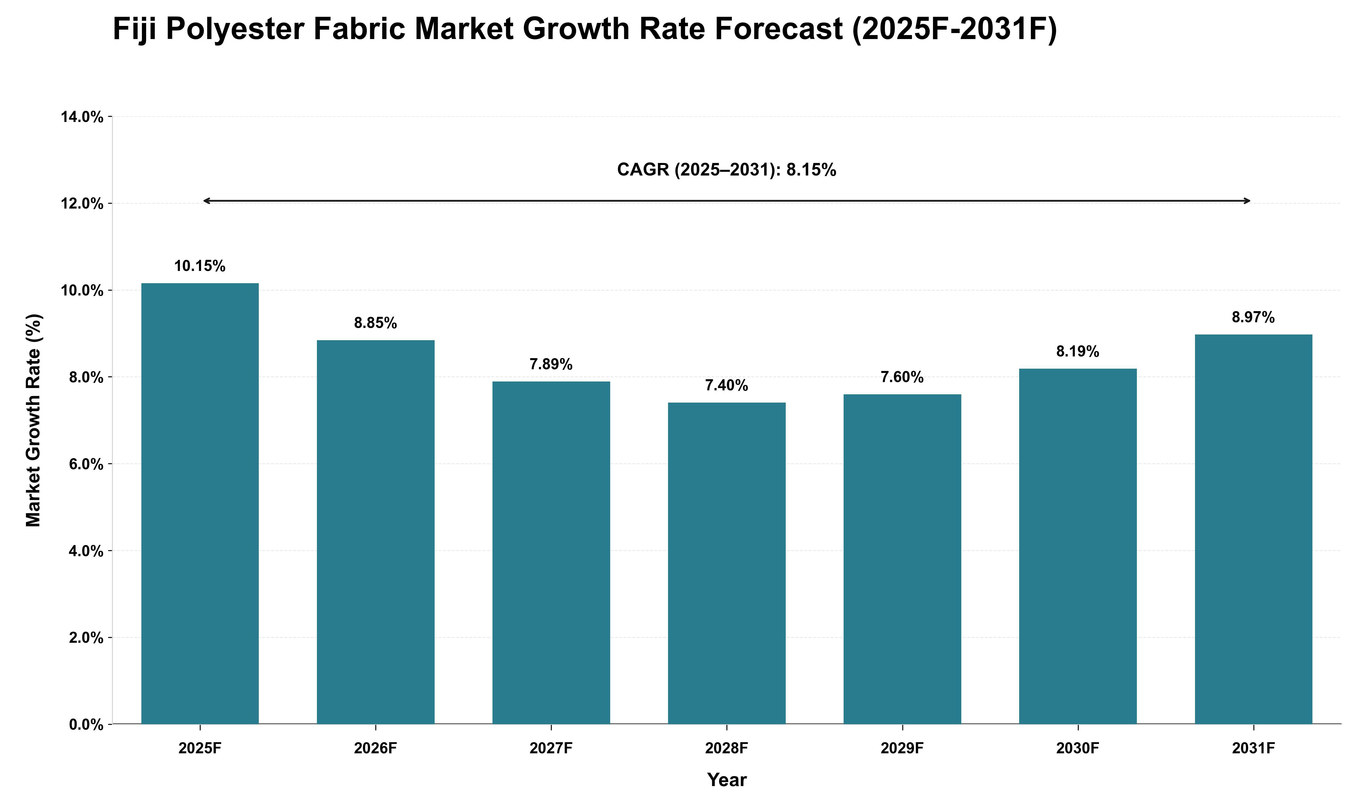 Fiji Polyester Fabric Market Growth Rate Analysis (2025 - 2031)
