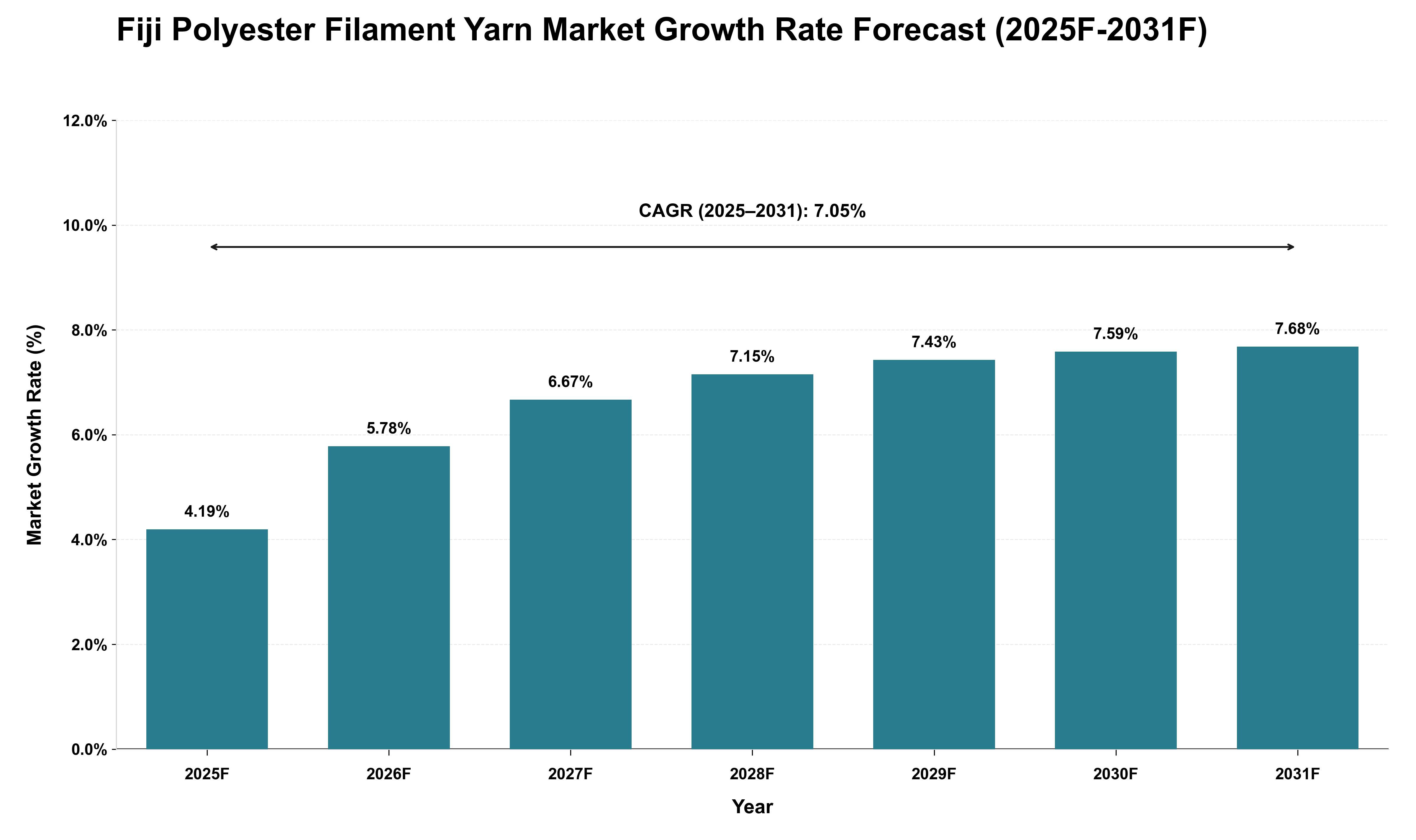 Fiji Polyester Filament Yarn Market Growth Rate Analysis (2025 - 2031)