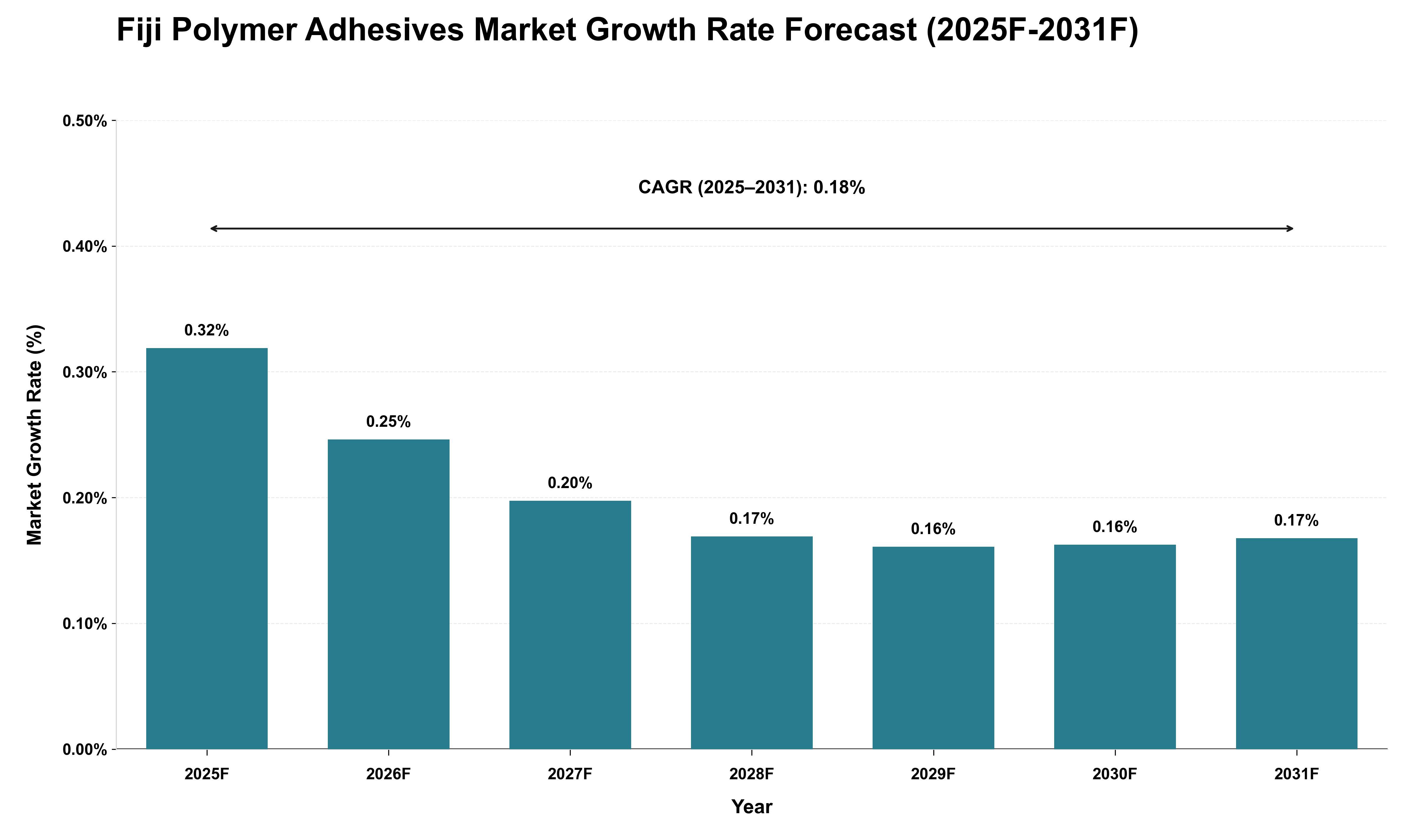 Fiji Polymer Adhesives Market Growth Rate Analysis (2025 - 2031)