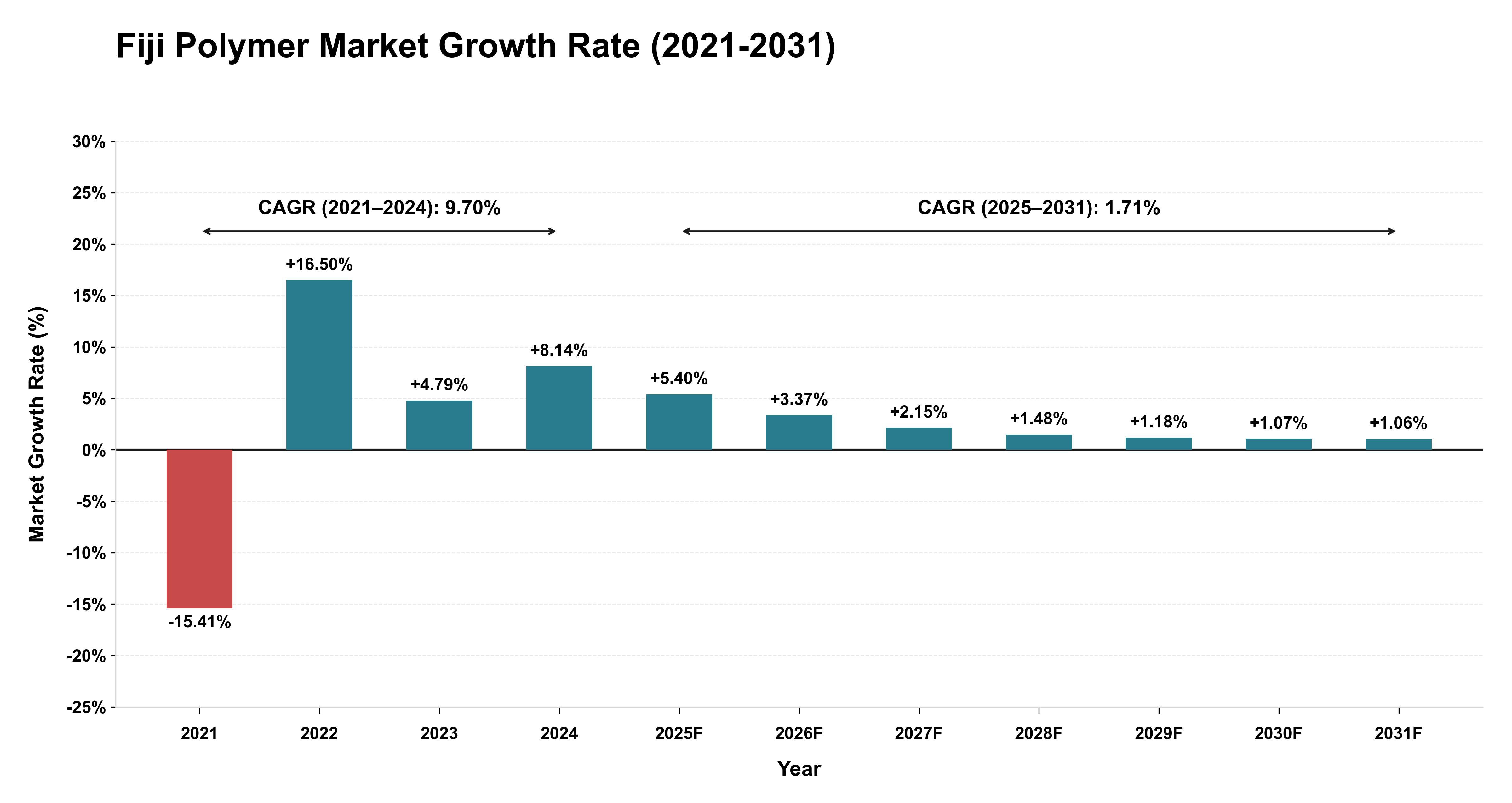 Fiji Polymer Market Growth Rate Analysis (2021-2031)