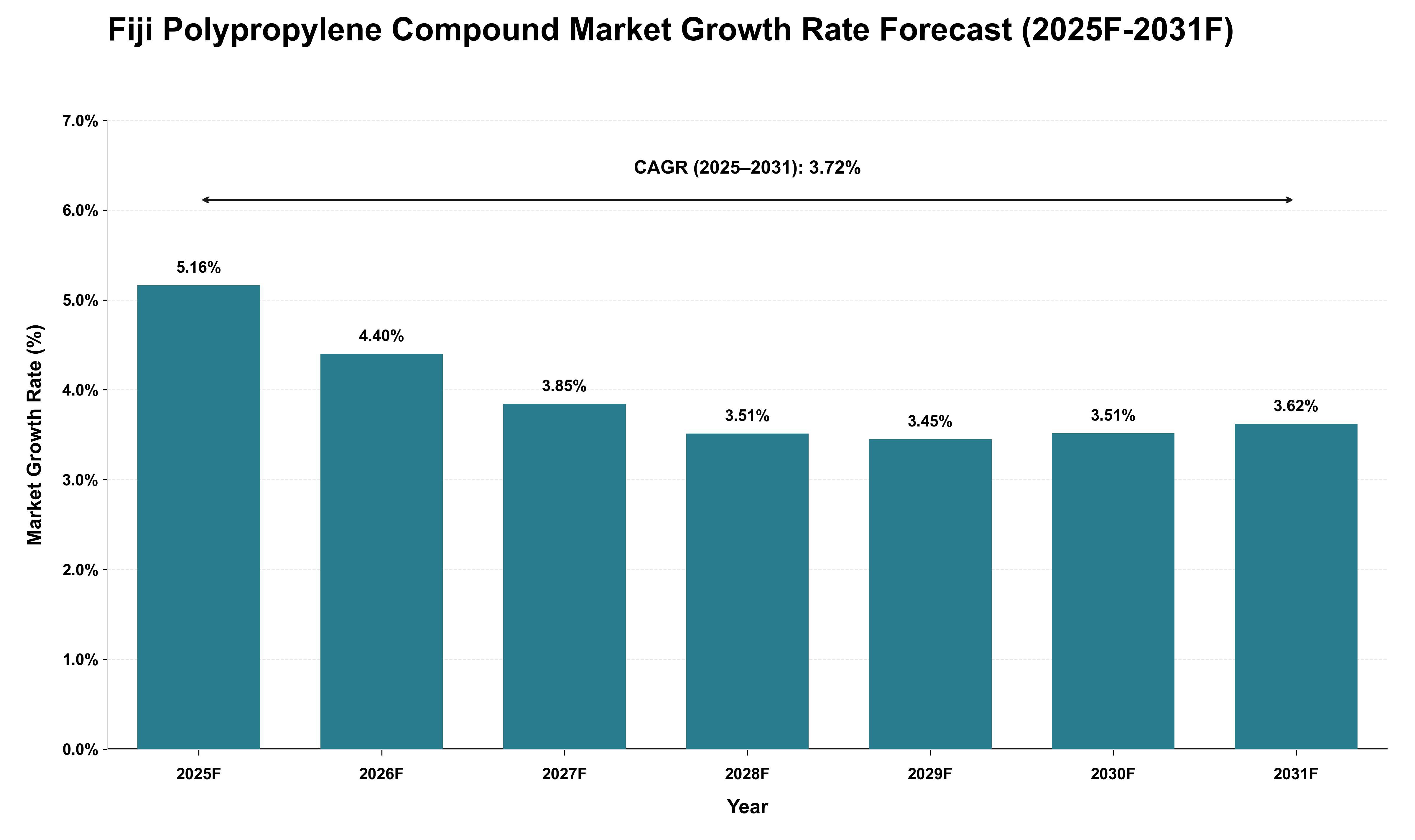 Fiji Polypropylene Compound Market Growth Rate Analysis (2025 - 2031)