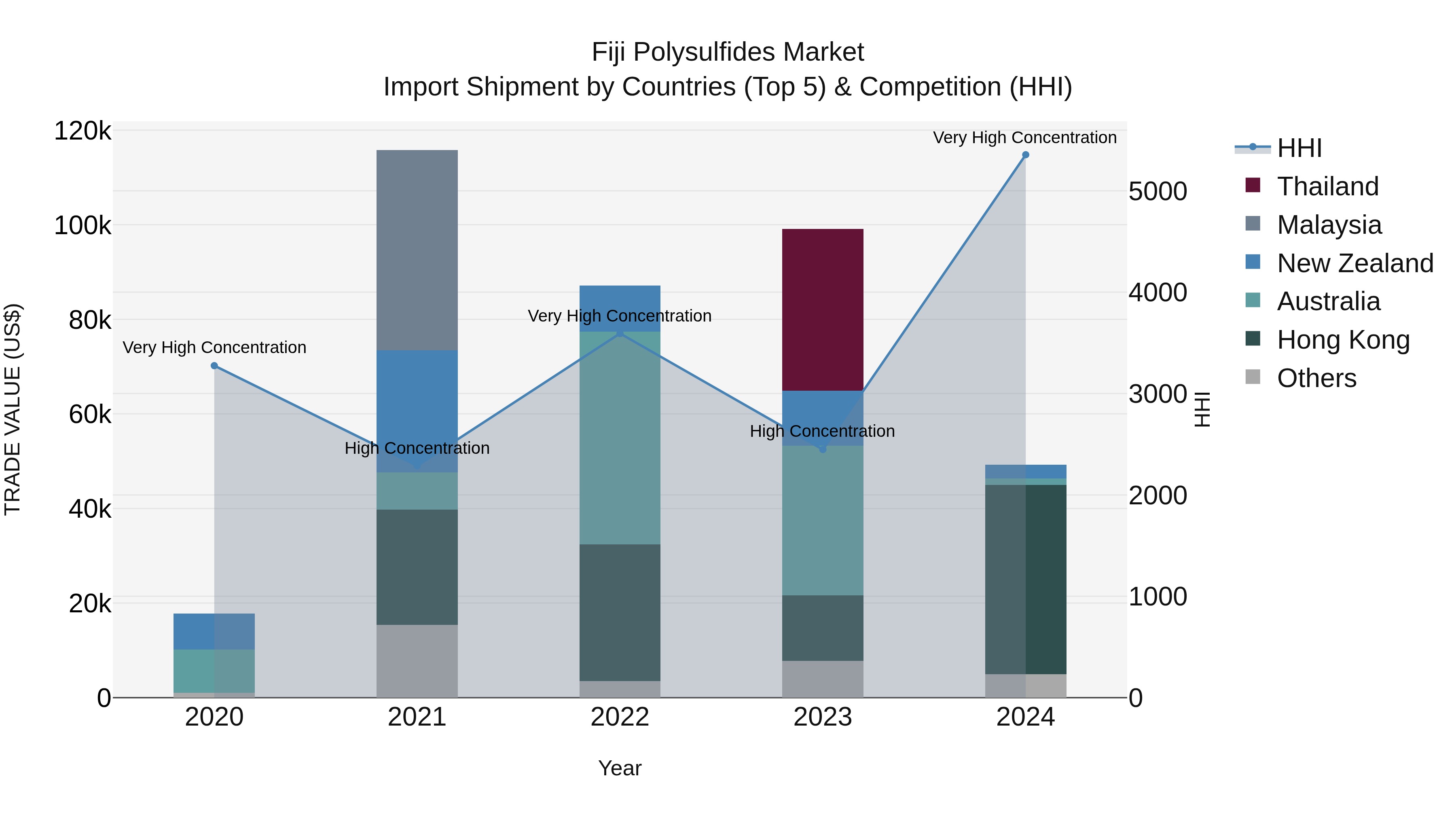Fiji Polysulfides Market Top 5 Importing Countries and Market Competition (HHI) Analysis