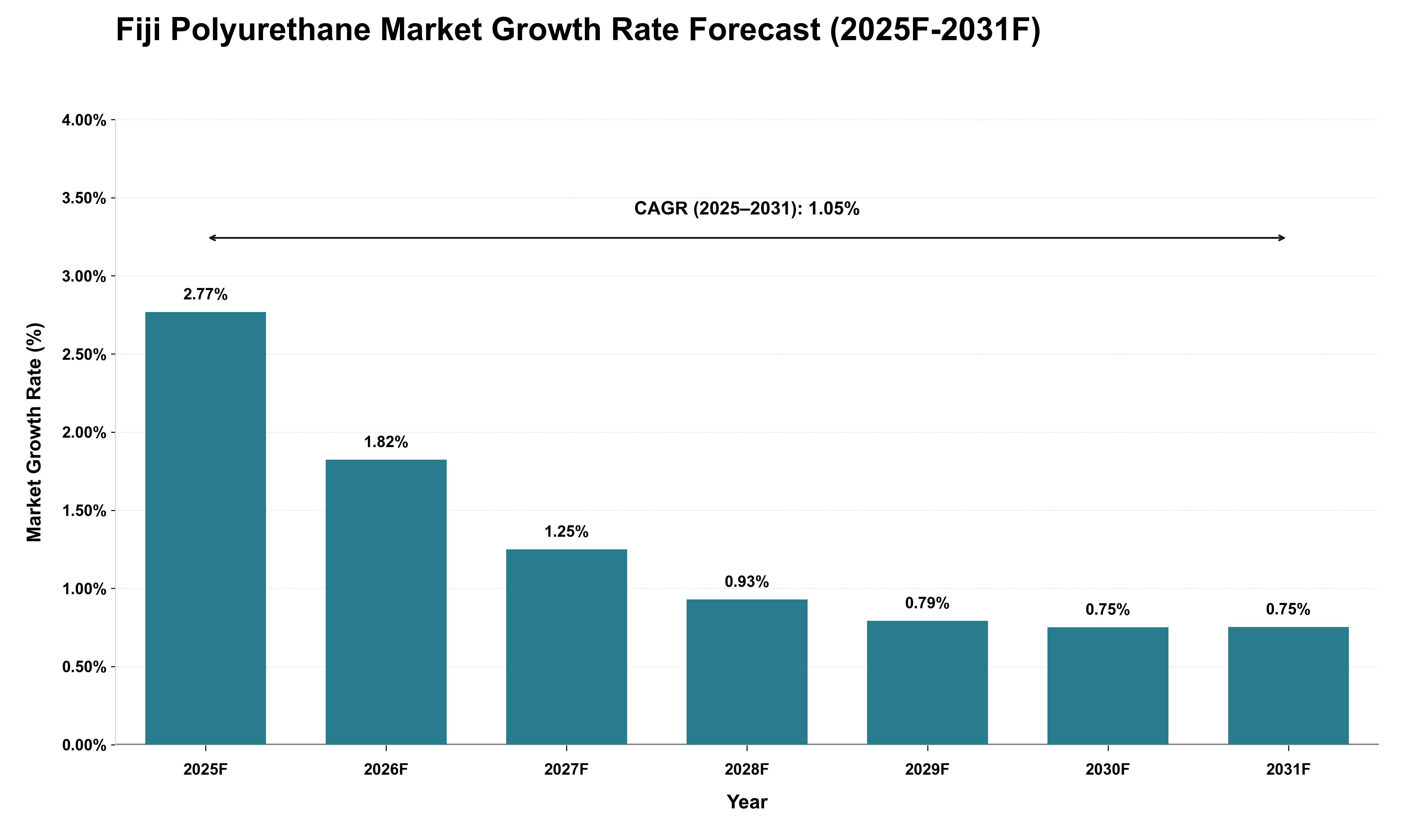 Fiji Polyurethane Market Growth Rate Analysis (2025 - 2031)