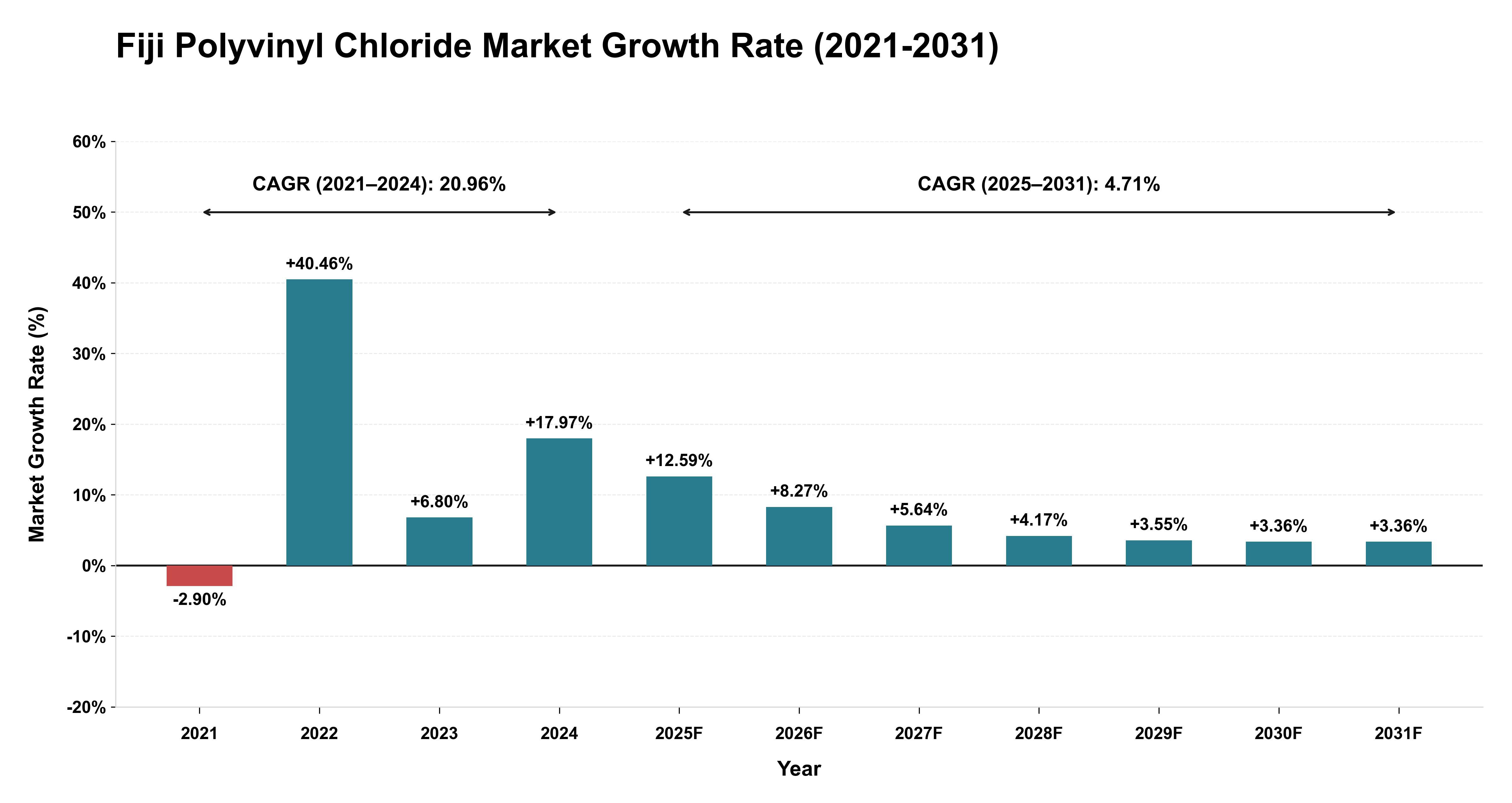 Fiji Polyvinyl Chloride Market Growth Rate Analysis (2021-2031)
