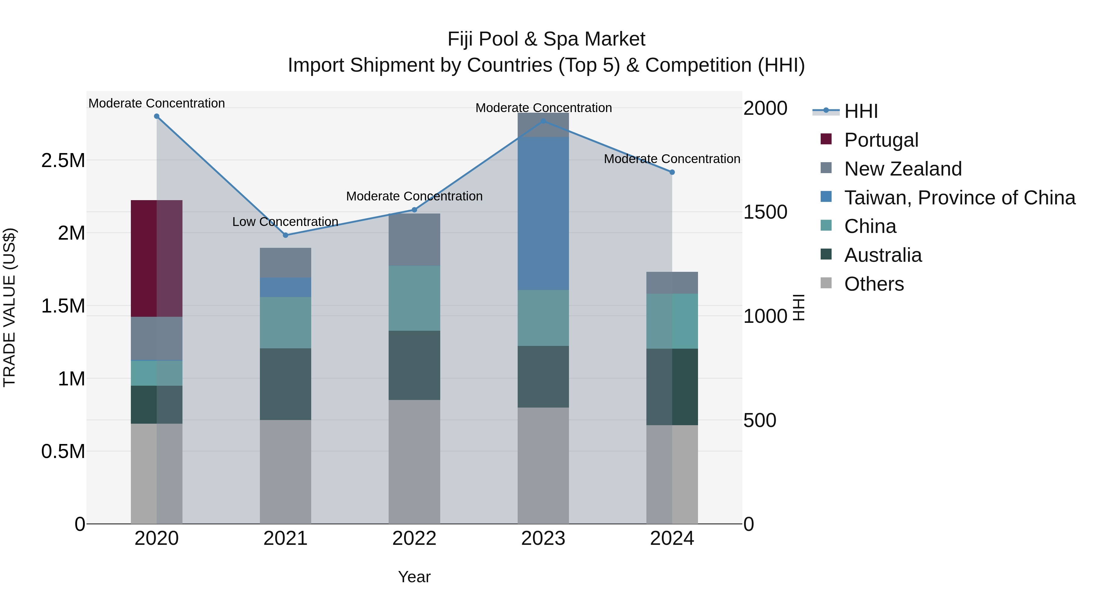 Fiji Pool & Spa Market Top 5 Importing Countries and Market Competition (HHI) Analysis