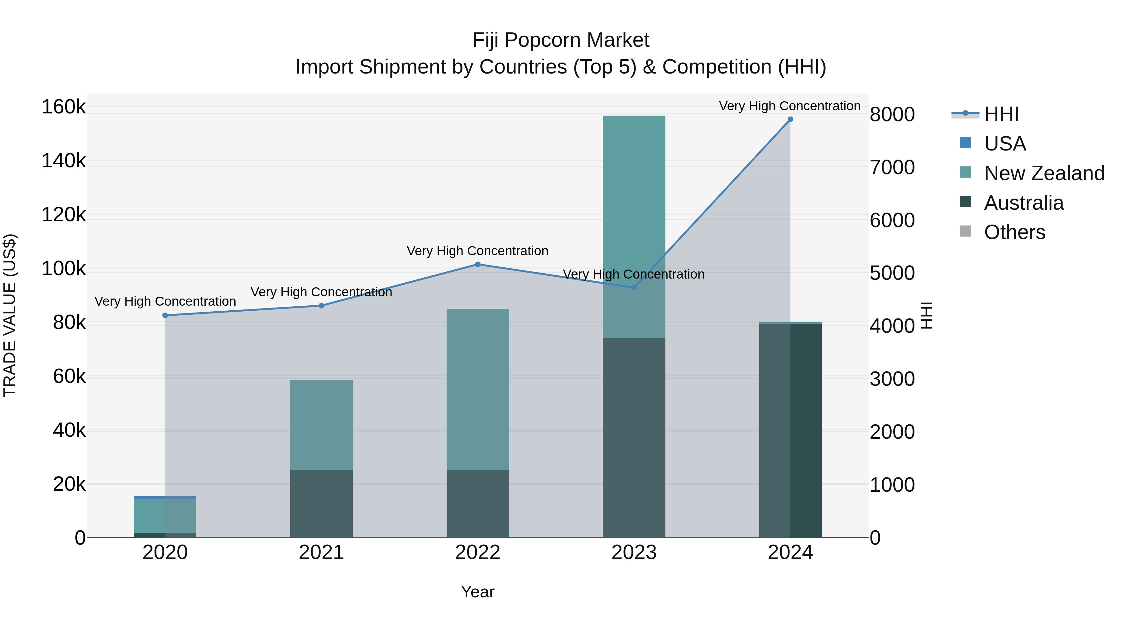 Fiji Popcorn Market Top 5 Importing Countries and Market Competition (HHI) Analysis