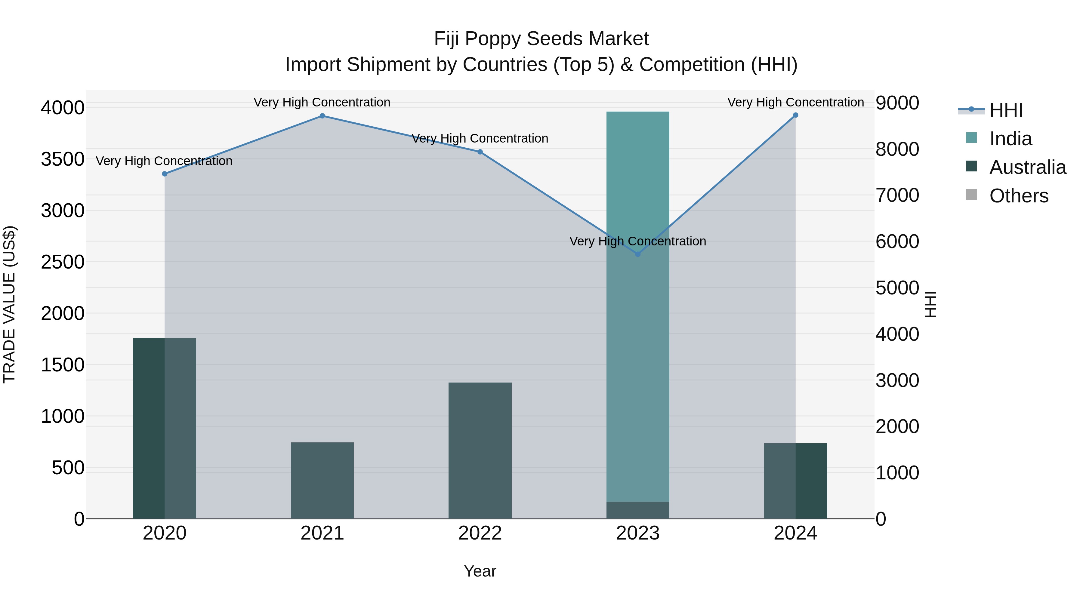 Fiji Poppy Seeds Market Top 5 Importing Countries and Market Competition (HHI) Analysis