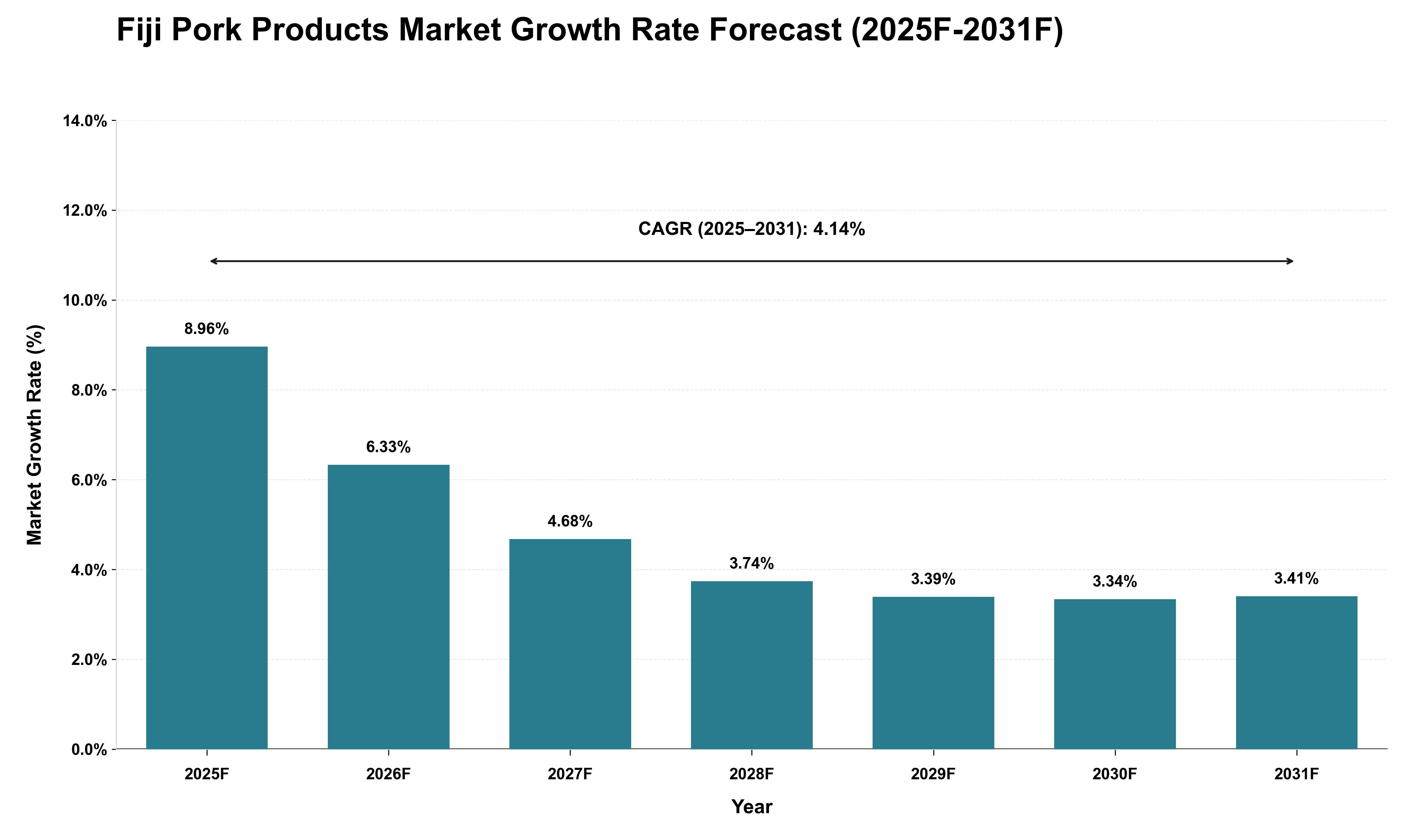 Fiji Pork Products Market Growth Rate Analysis (2025 - 2031)