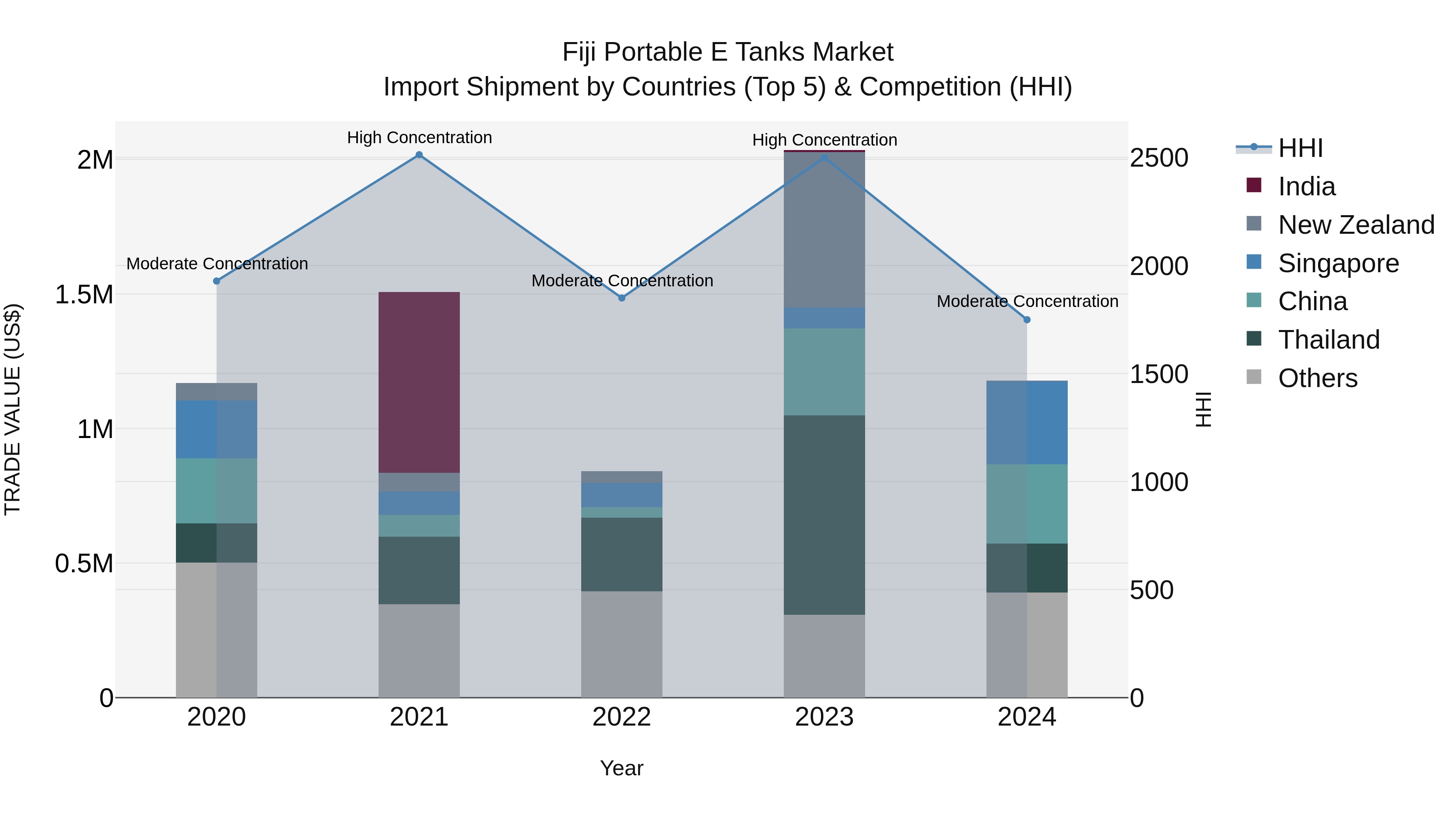 Fiji Portable E Tanks Market Top 5 Importing Countries and Market Competition (HHI) Analysis