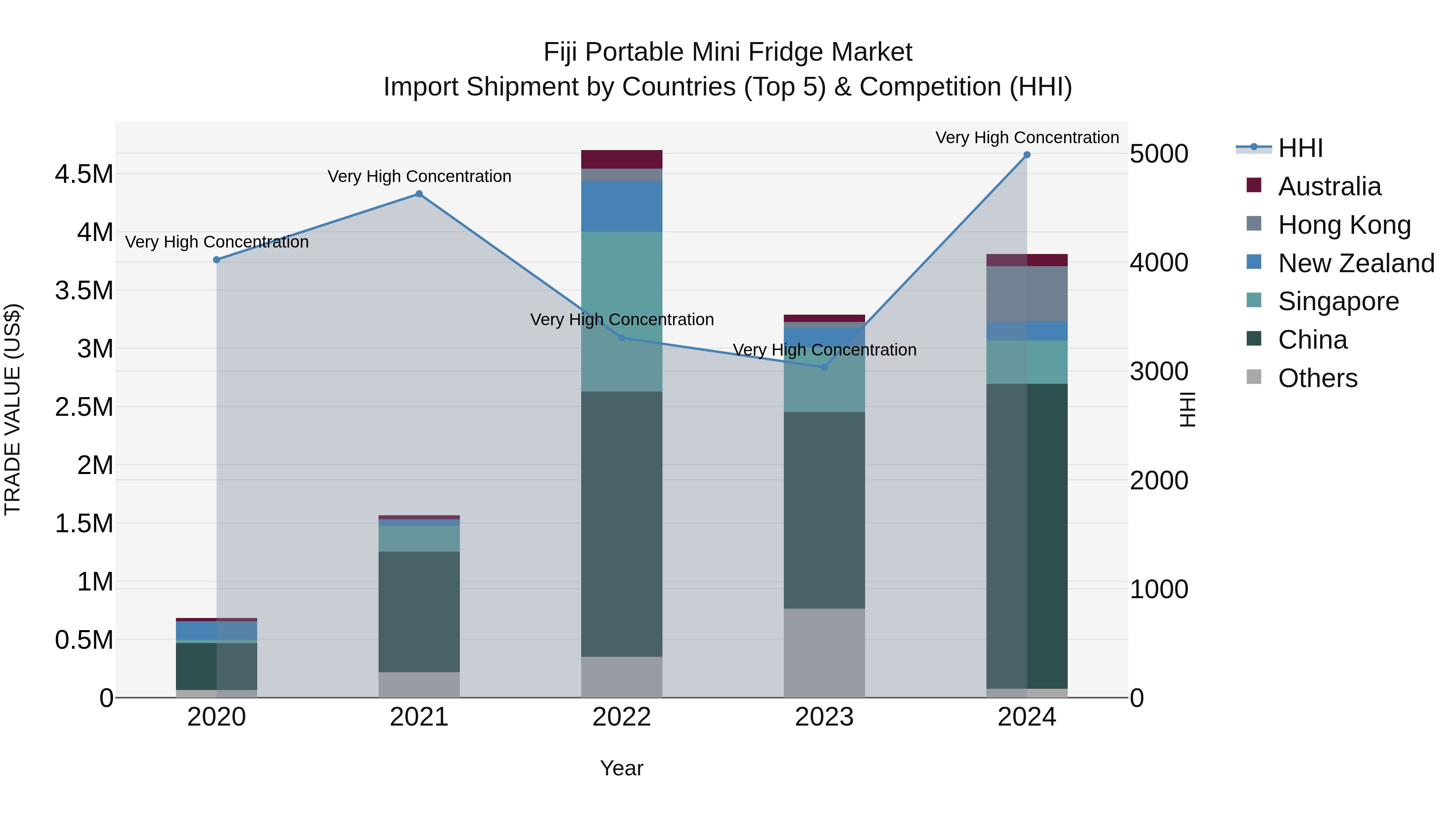 Fiji Portable Mini Fridge Market Top 5 Importing Countries and Market Competition (HHI) Analysis