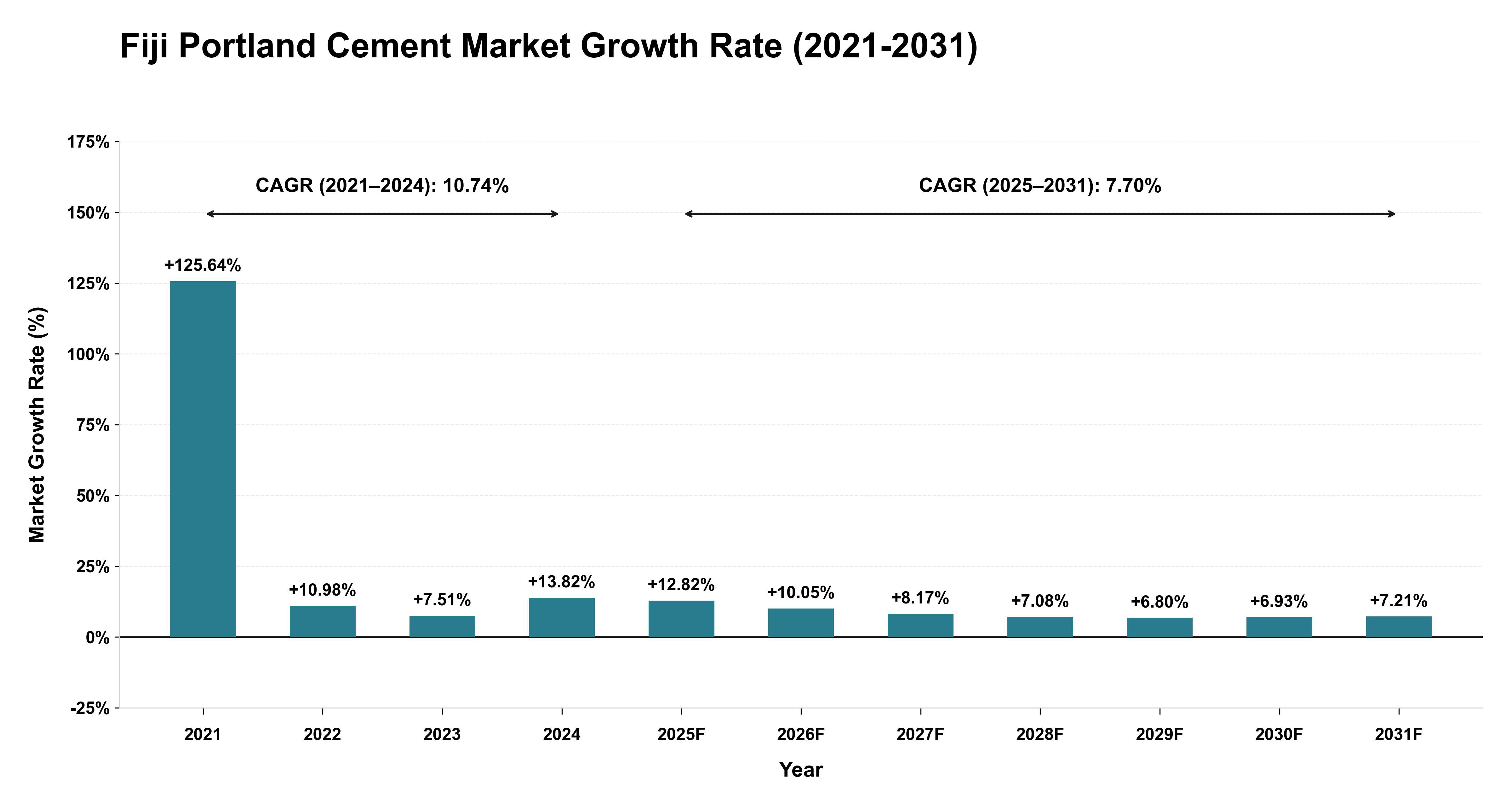 Fiji Portland Cement Market Growth Rate Analysis (2021-2031)