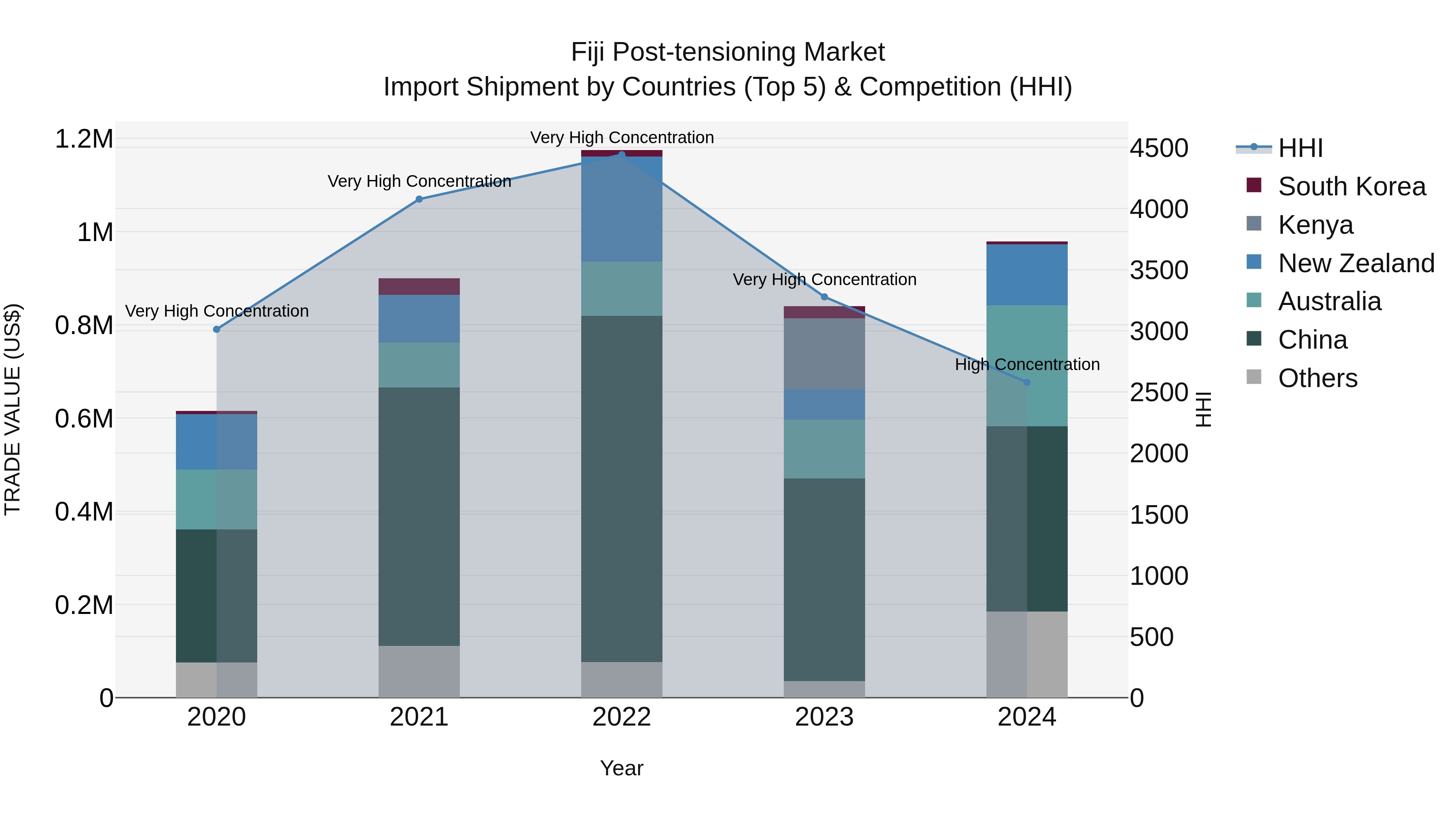 Fiji Post-tensioning Market Top 5 Importing Countries and Market Competition (HHI) Analysis