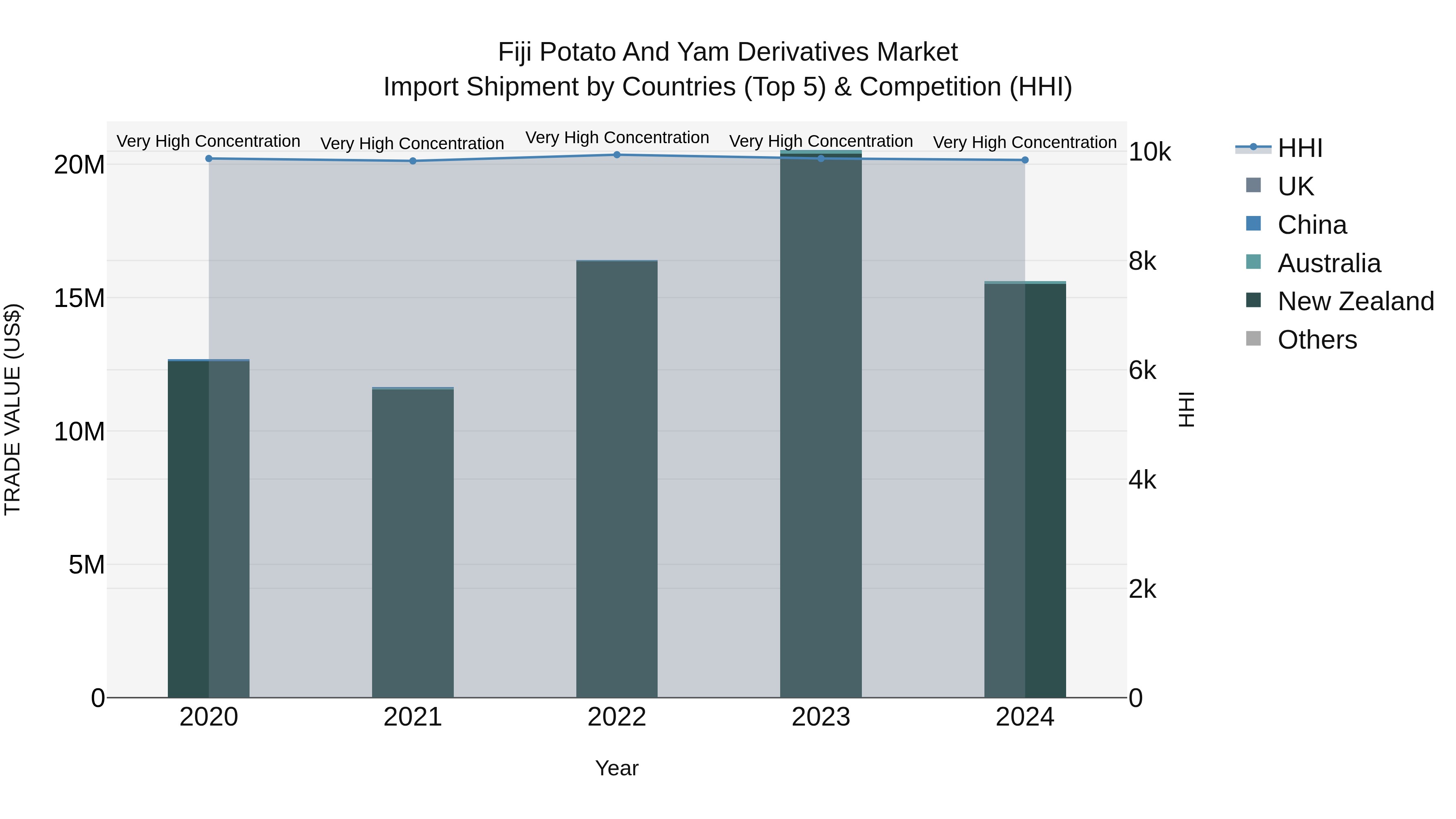 Fiji Potato and Yam Derivatives Market Top 5 Importing Countries and Market Competition (HHI) Analysis