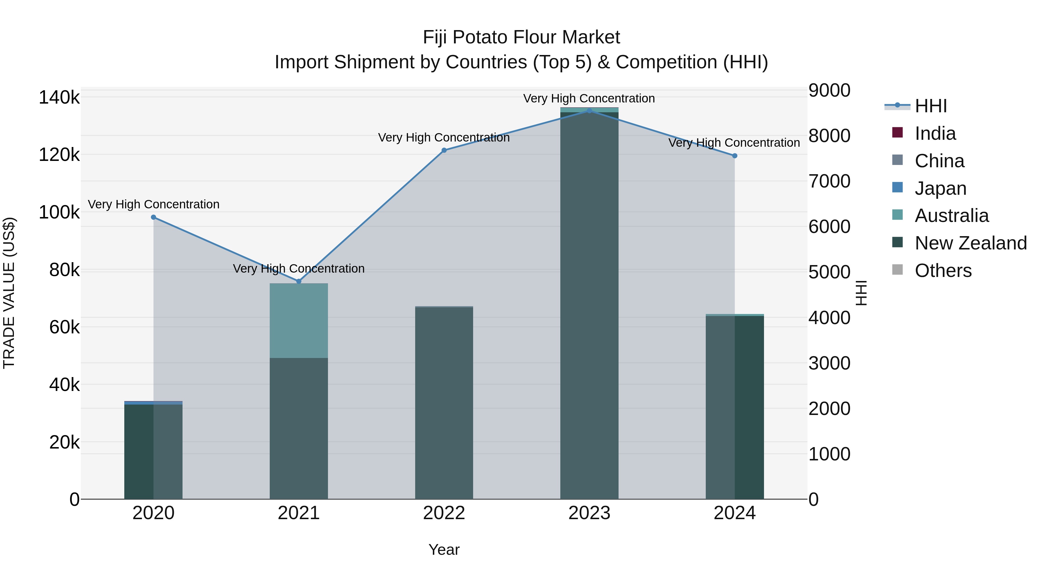 Fiji Potato Flour Market Top 5 Importing Countries and Market Competition (HHI) Analysis