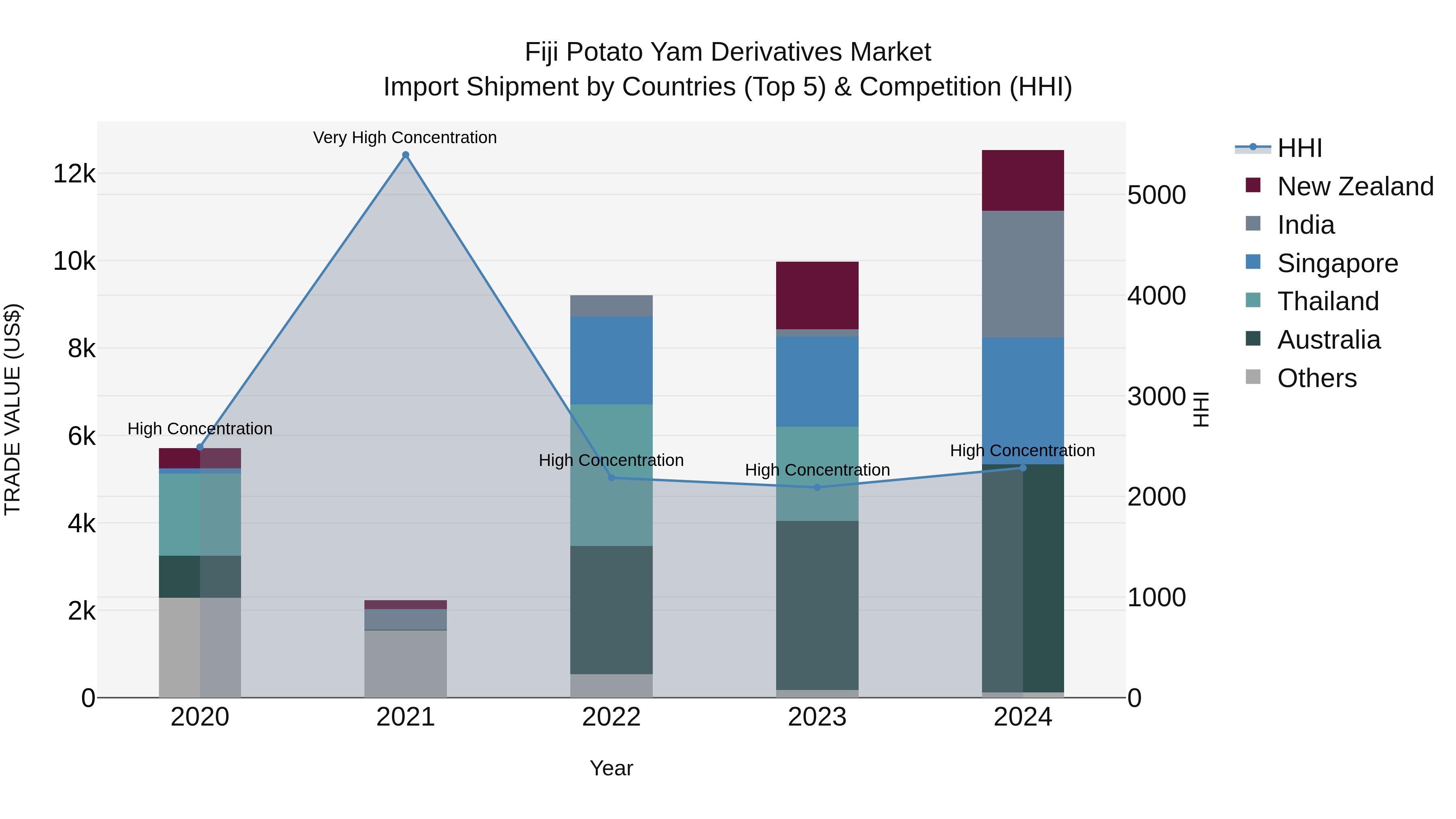 Fiji Potato Yam Derivatives Market Top 5 Importing Countries and Market Competition (HHI) Analysis