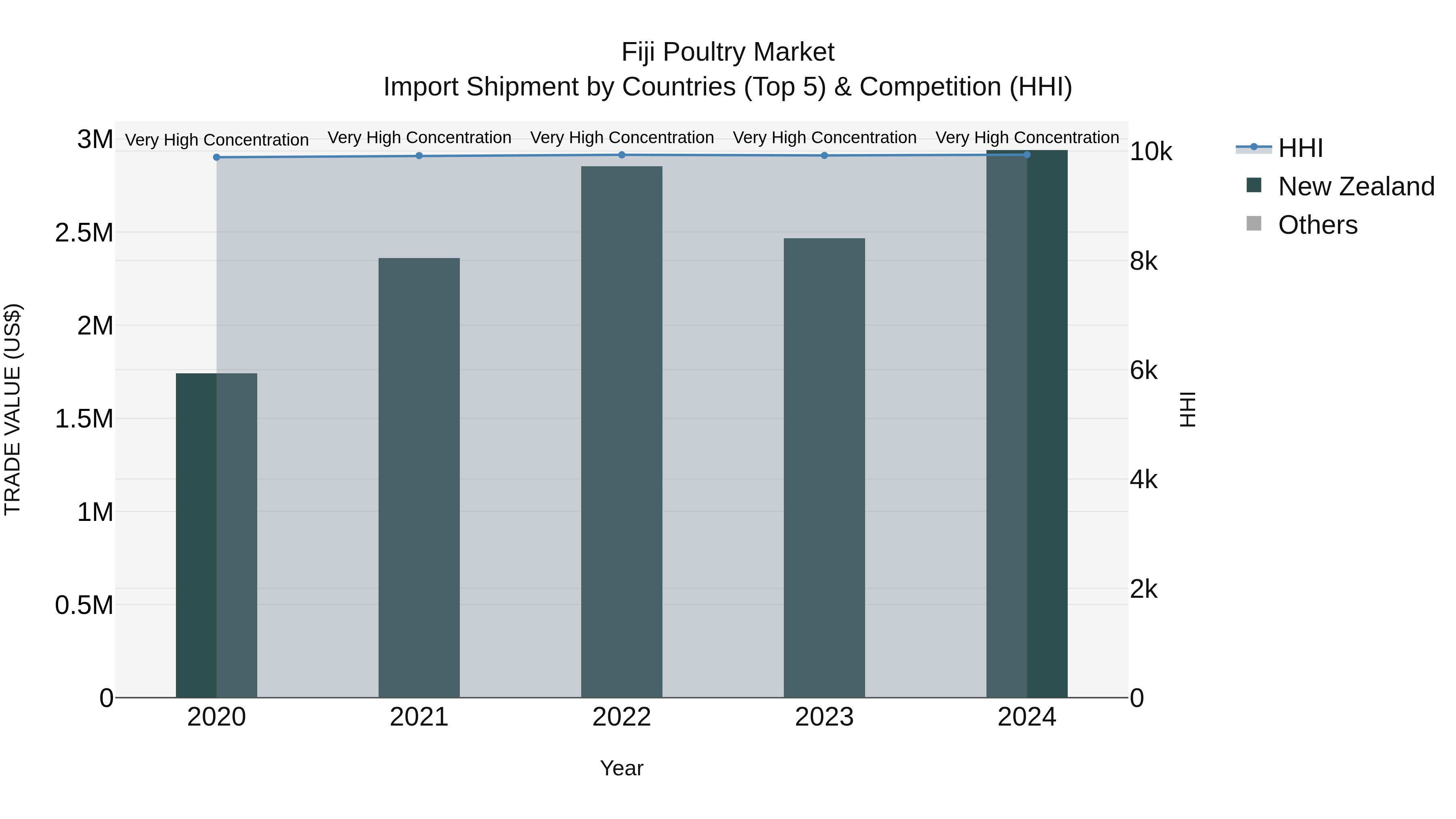 Fiji Poultry Market Top 5 Importing Countries and Market Competition (HHI) Analysis