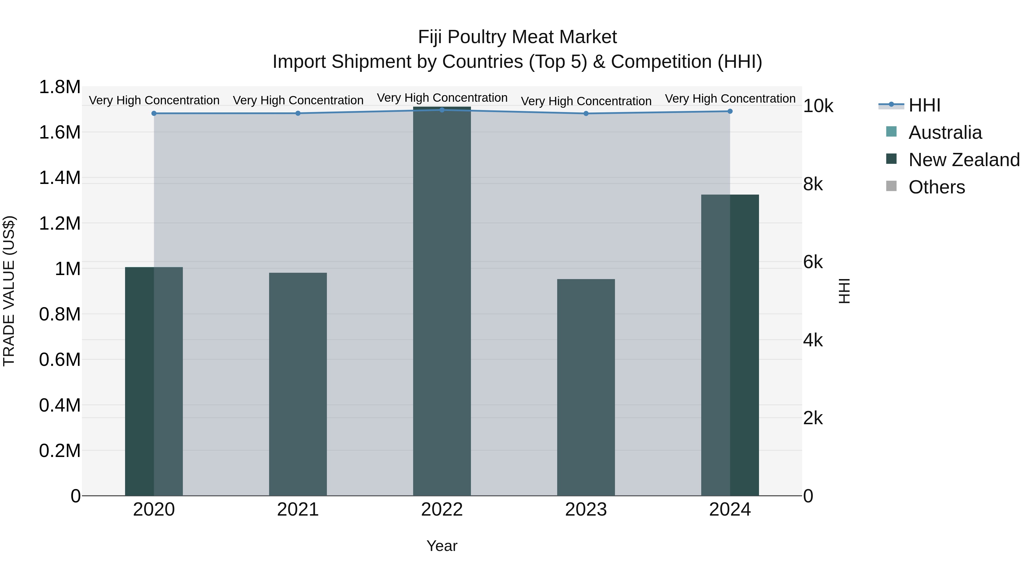Fiji Poultry Meat Market Top 5 Importing Countries and Market Competition (HHI) Analysis