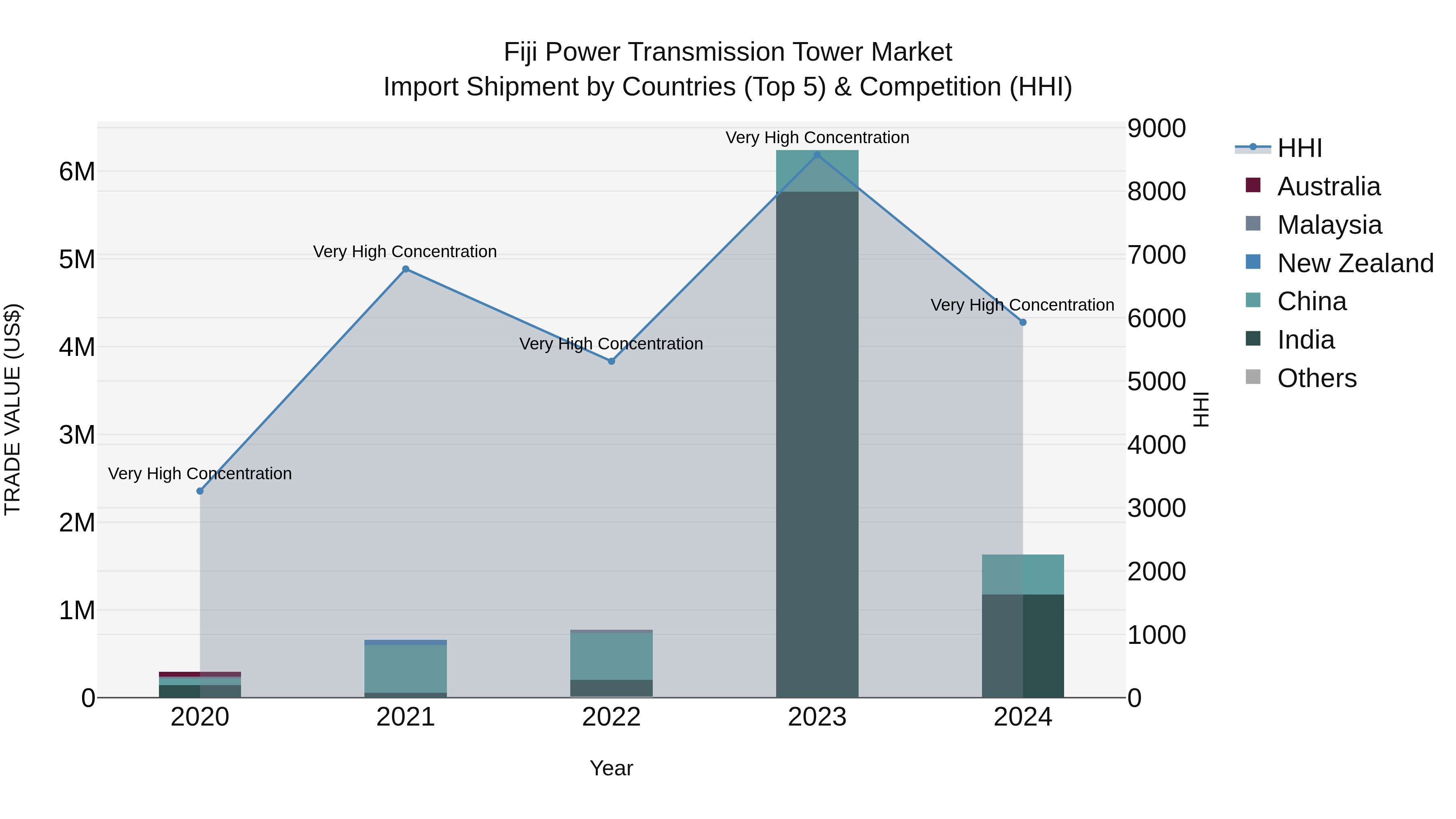 Fiji Power Transmission Tower Market Top 5 Importing Countries and Market Competition (HHI) Analysis