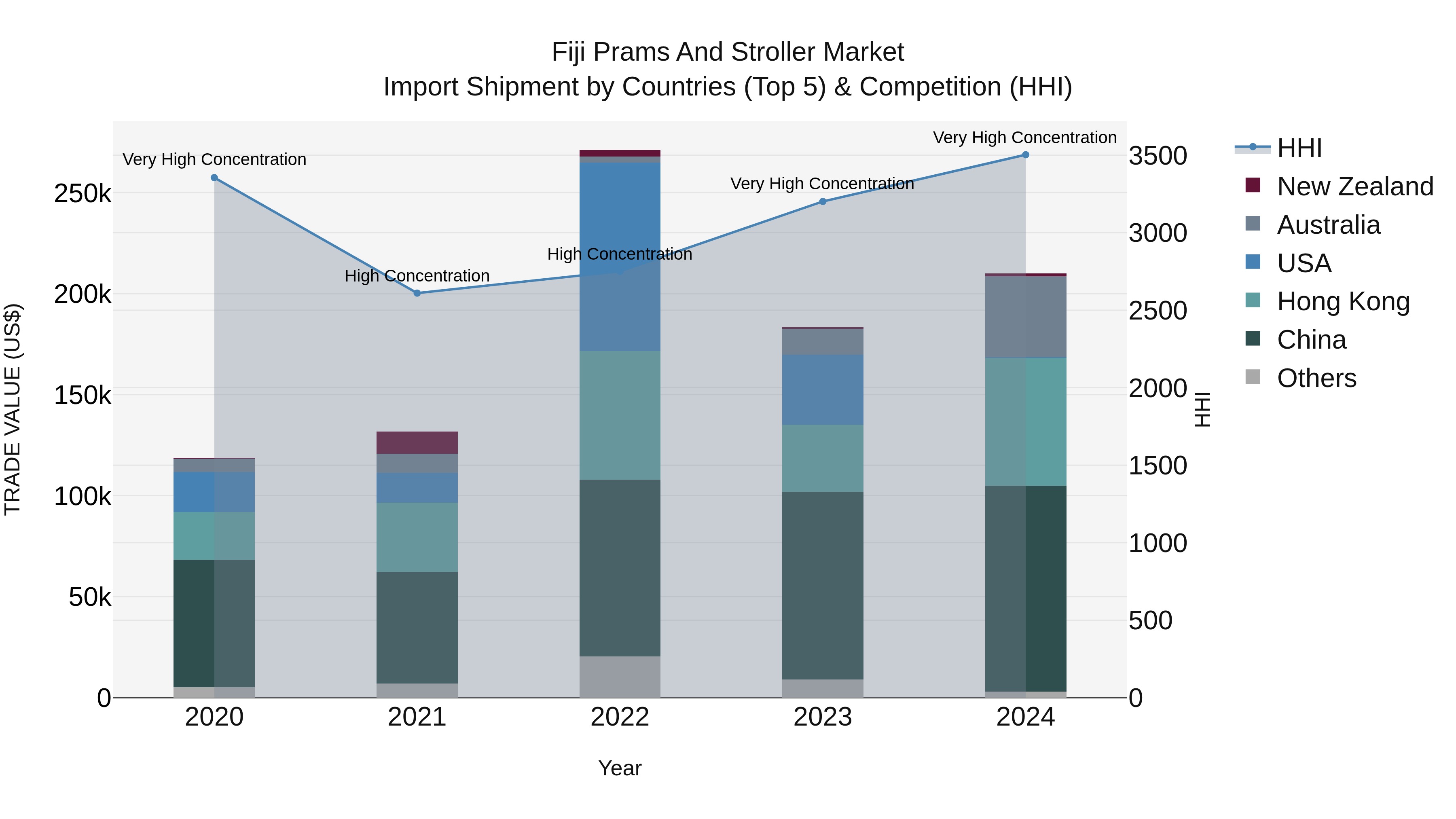 Fiji Prams and Stroller Market Top 5 Importing Countries and Market Competition (HHI) Analysis