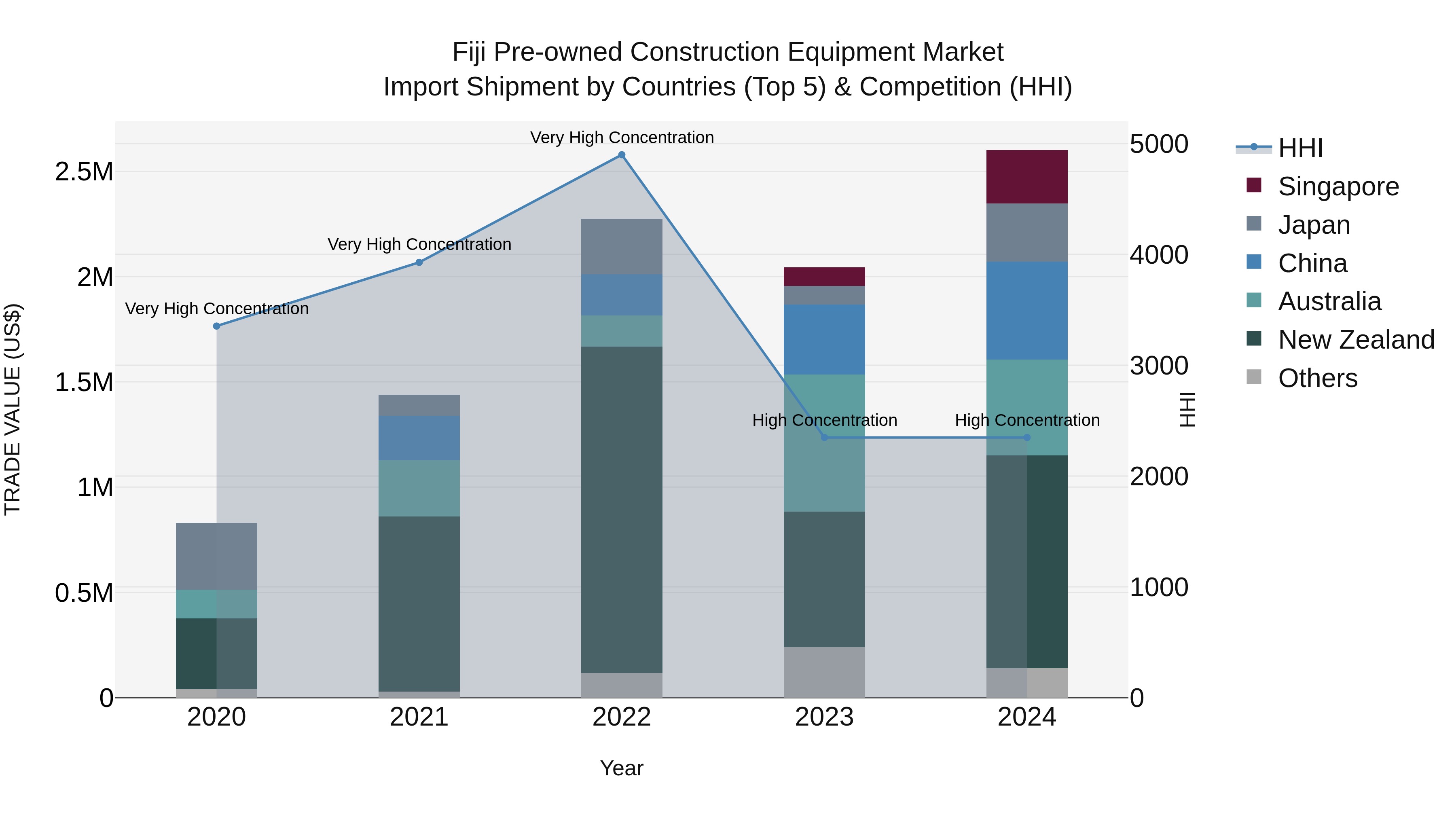 Fiji Pre-owned Construction Equipment Market Top 5 Importing Countries and Market Competition (HHI) Analysis