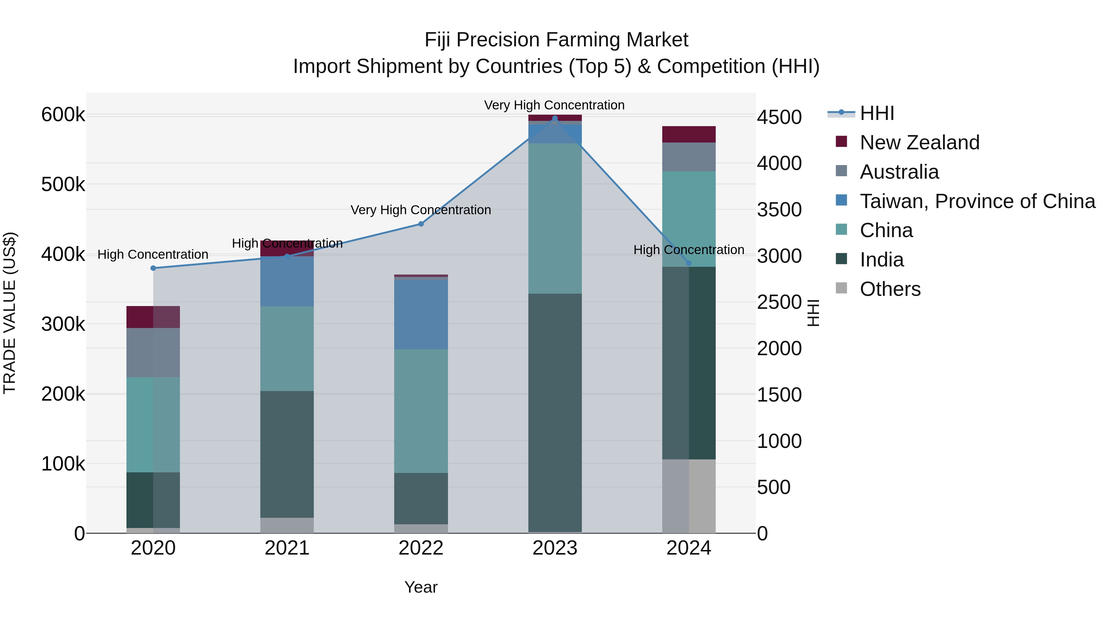Fiji Precision Farming Market Top 5 Importing Countries and Market Competition (HHI) Analysis
