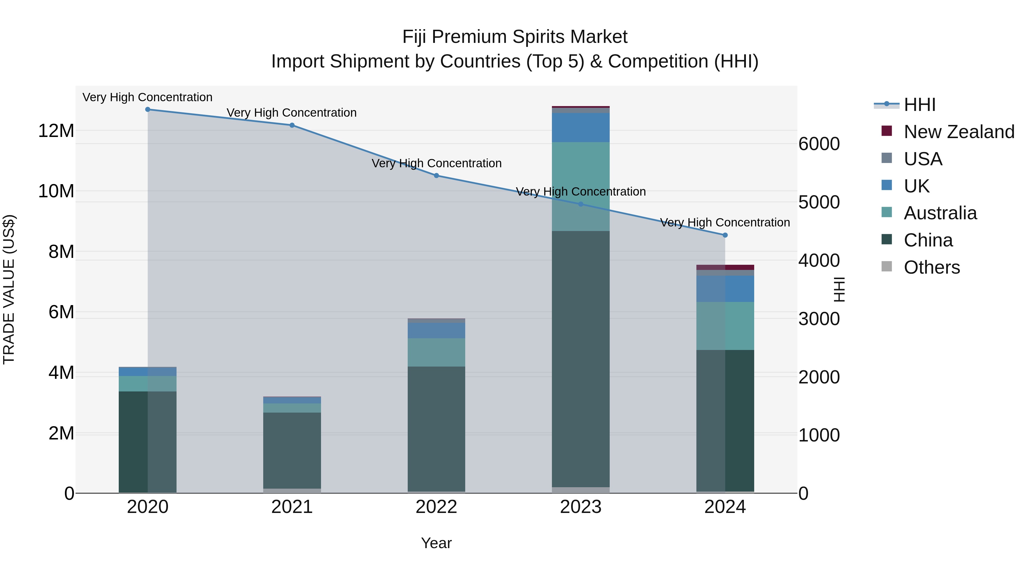 Fiji Premium Spirits Market Top 5 Importing Countries and Market Competition (HHI) Analysis