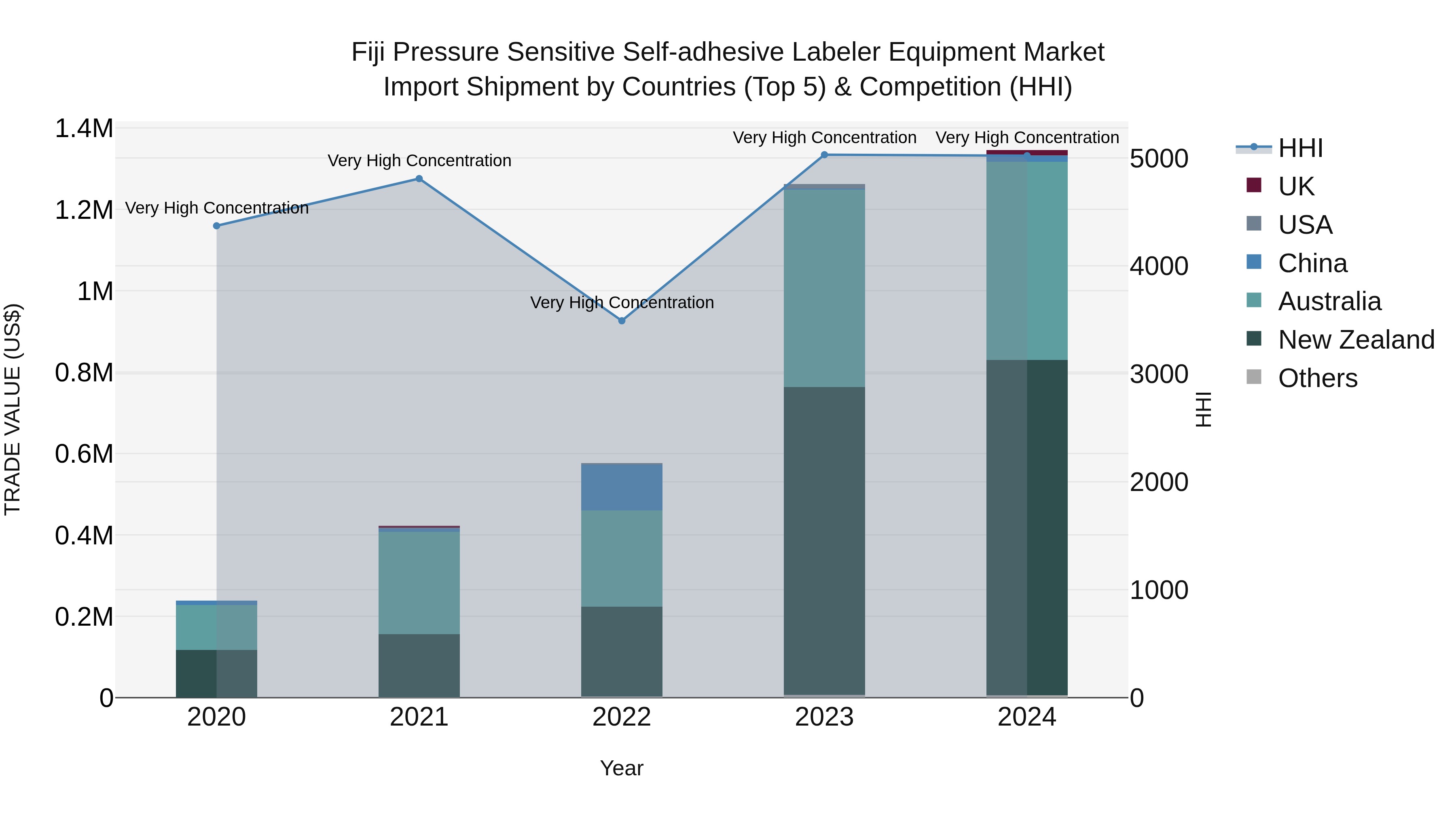 Fiji Pressure Sensitive Self-adhesive Labeler Equipment Market Top 5 Importing Countries and Market Competition (HHI) Analysis