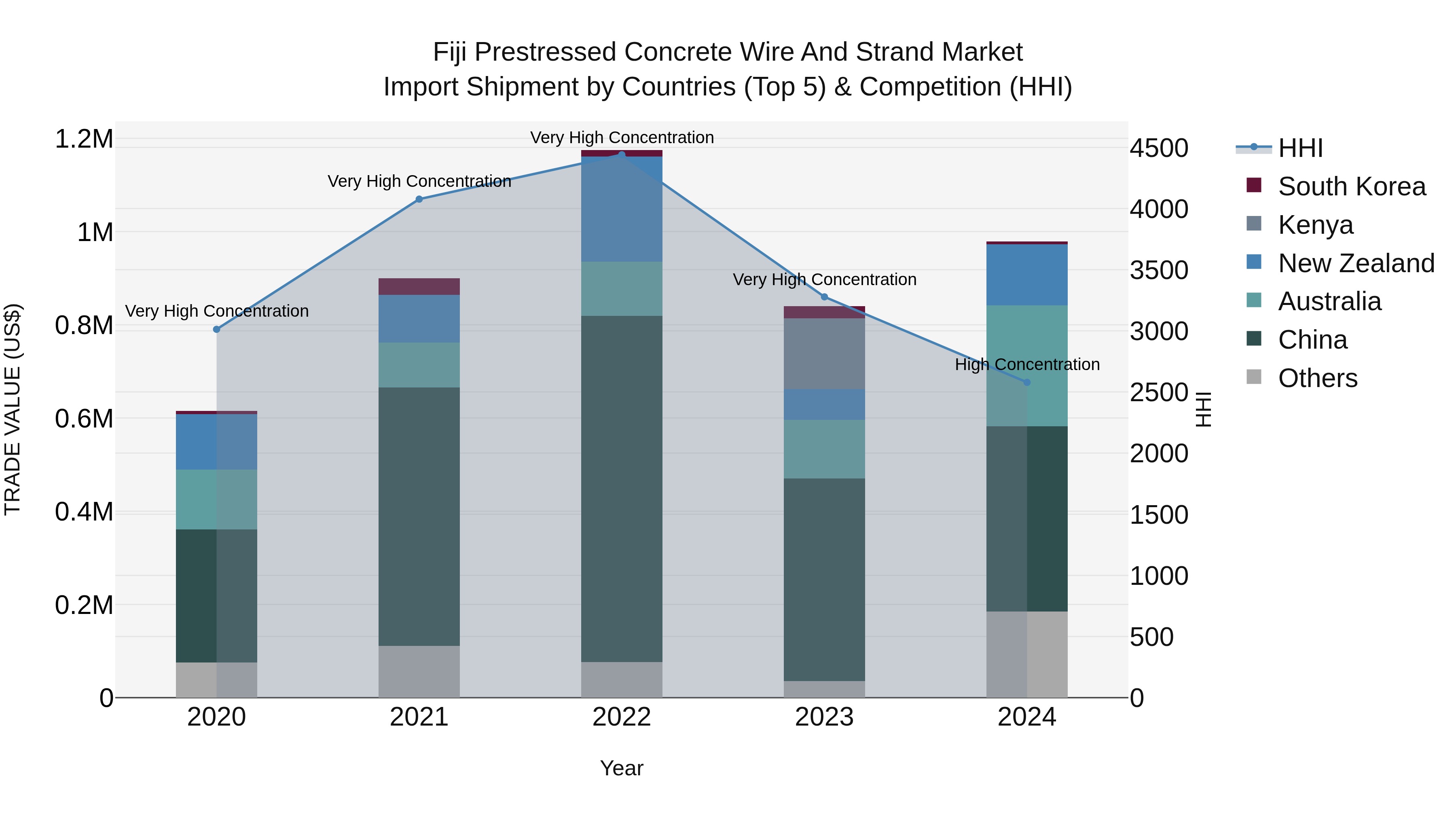 Fiji Prestressed Concrete Wire and Strand Market Top 5 Importing Countries and Market Competition (HHI) Analysis