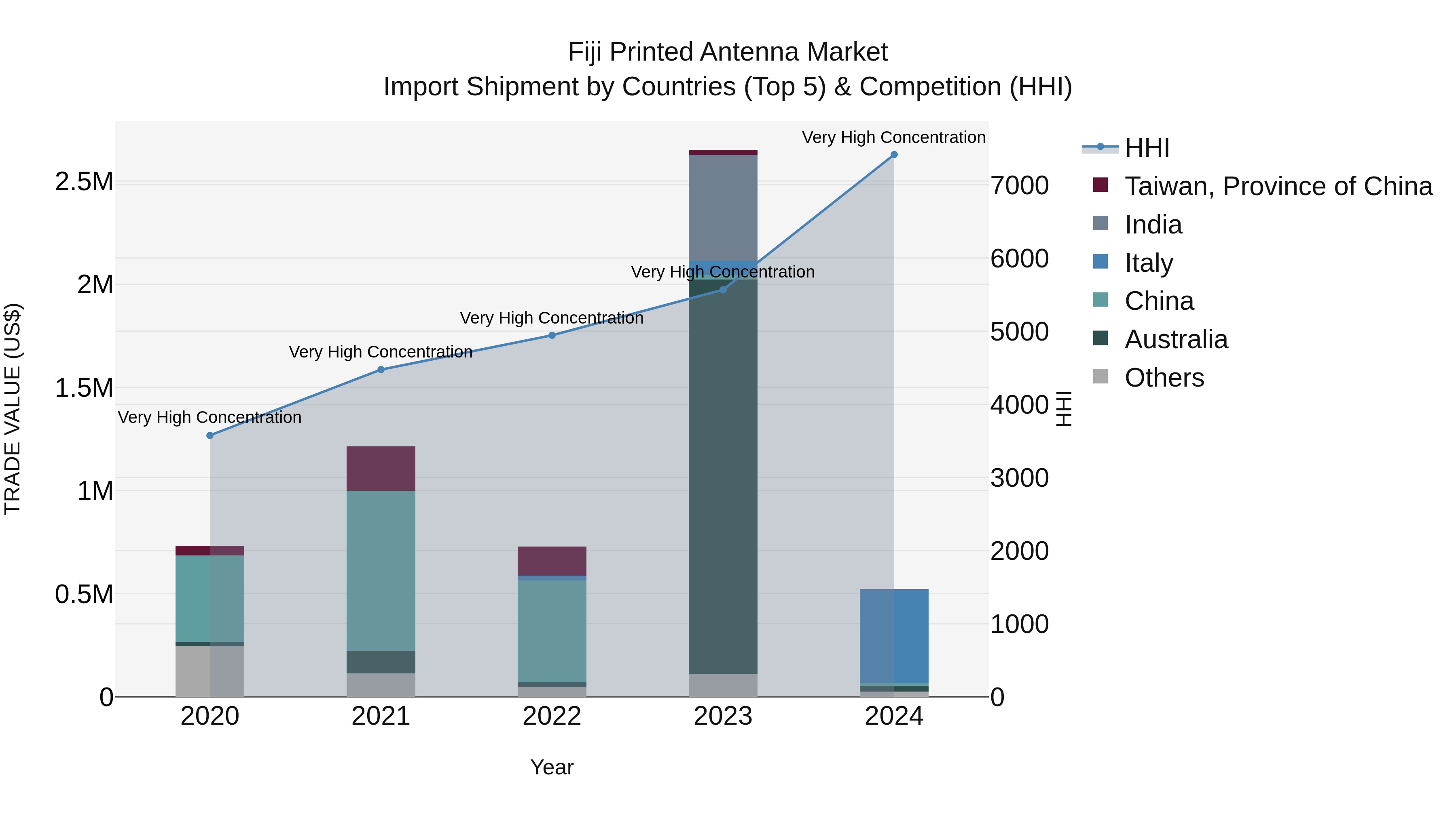 Fiji Printed Antenna Market Top 5 Importing Countries and Market Competition (HHI) Analysis