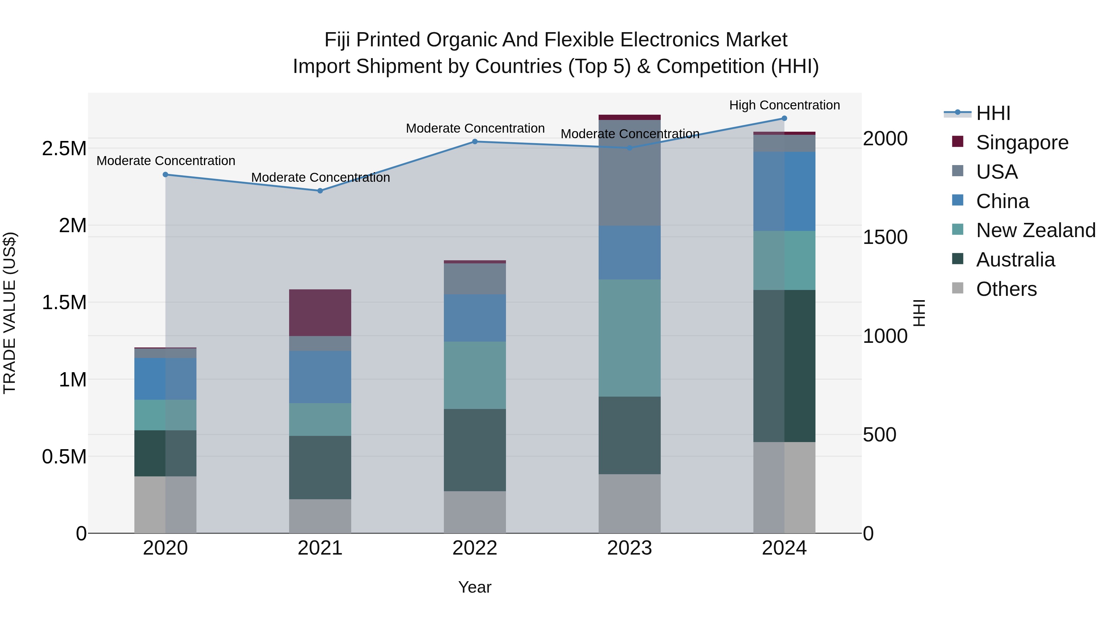 Fiji Printed Organic and Flexible Electronics Market Top 5 Importing Countries and Market Competition (HHI) Analysis