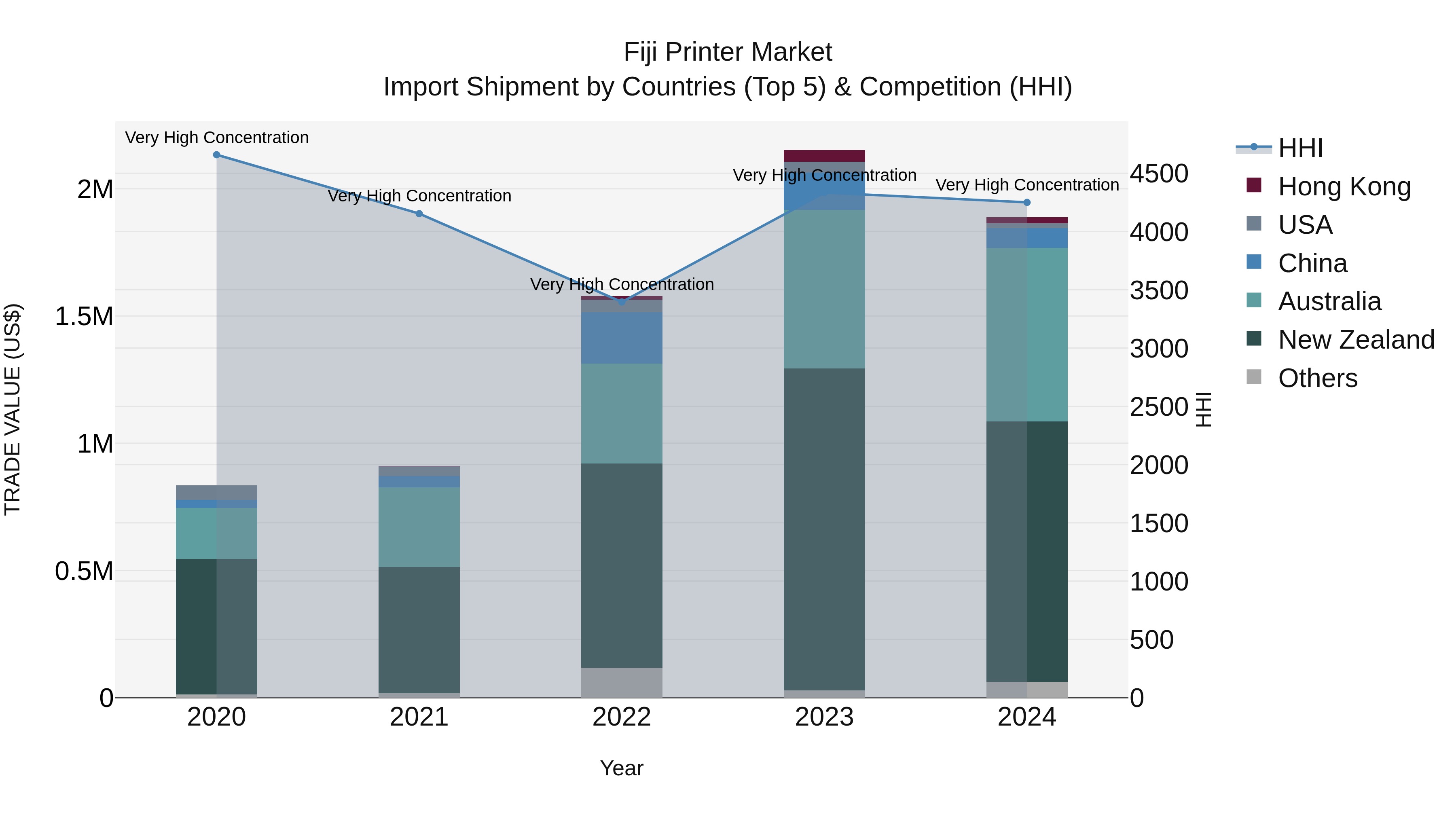 Fiji Printer Market Top 5 Importing Countries and Market Competition (HHI) Analysis
